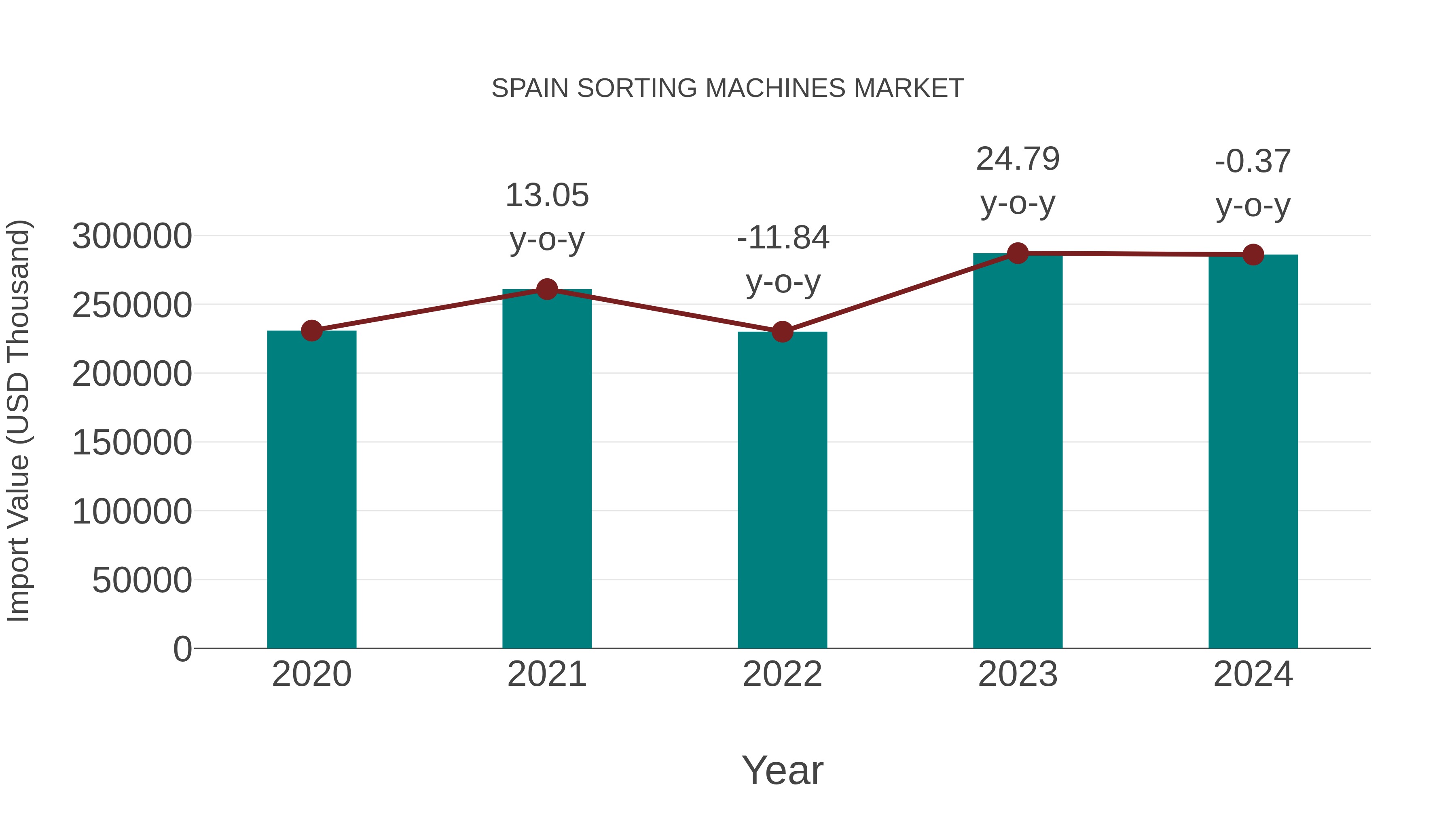  Spain Sorting Machines Market: Import Trend Analysis