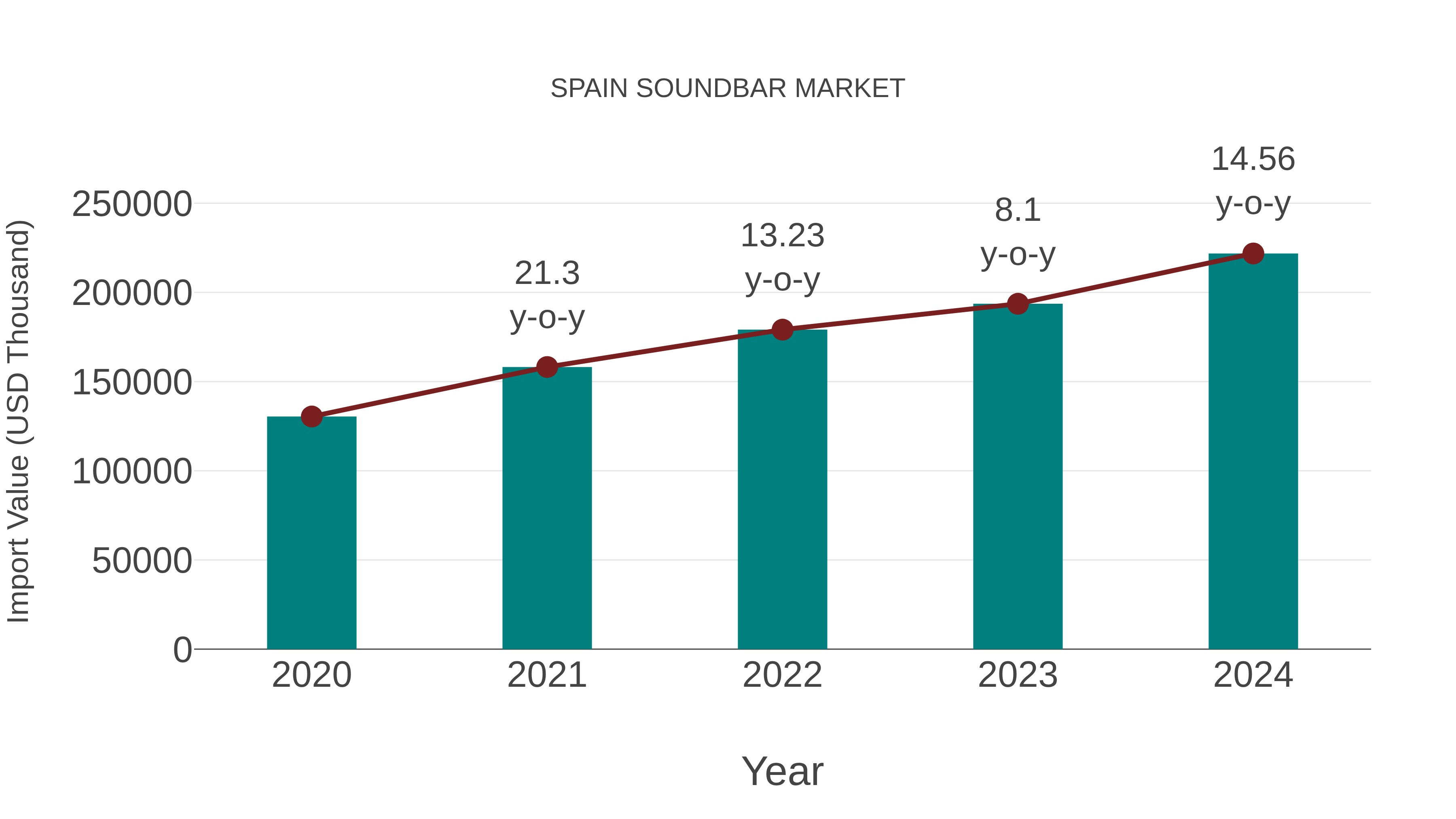 Spain Soundbar Market: Import Trend Analysis