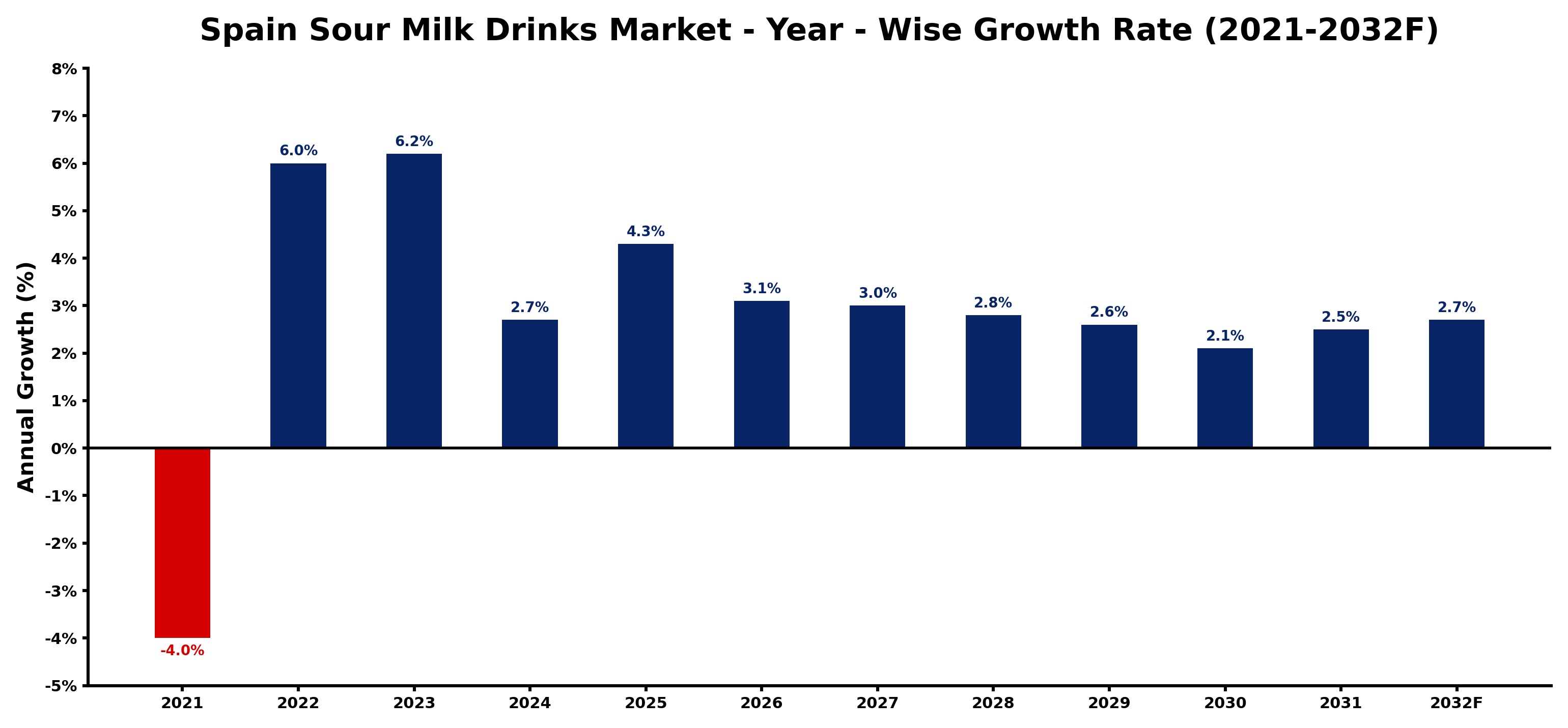 Spain Sour Milk Drinks Market Year-wise Growth Rate and Key Drivers