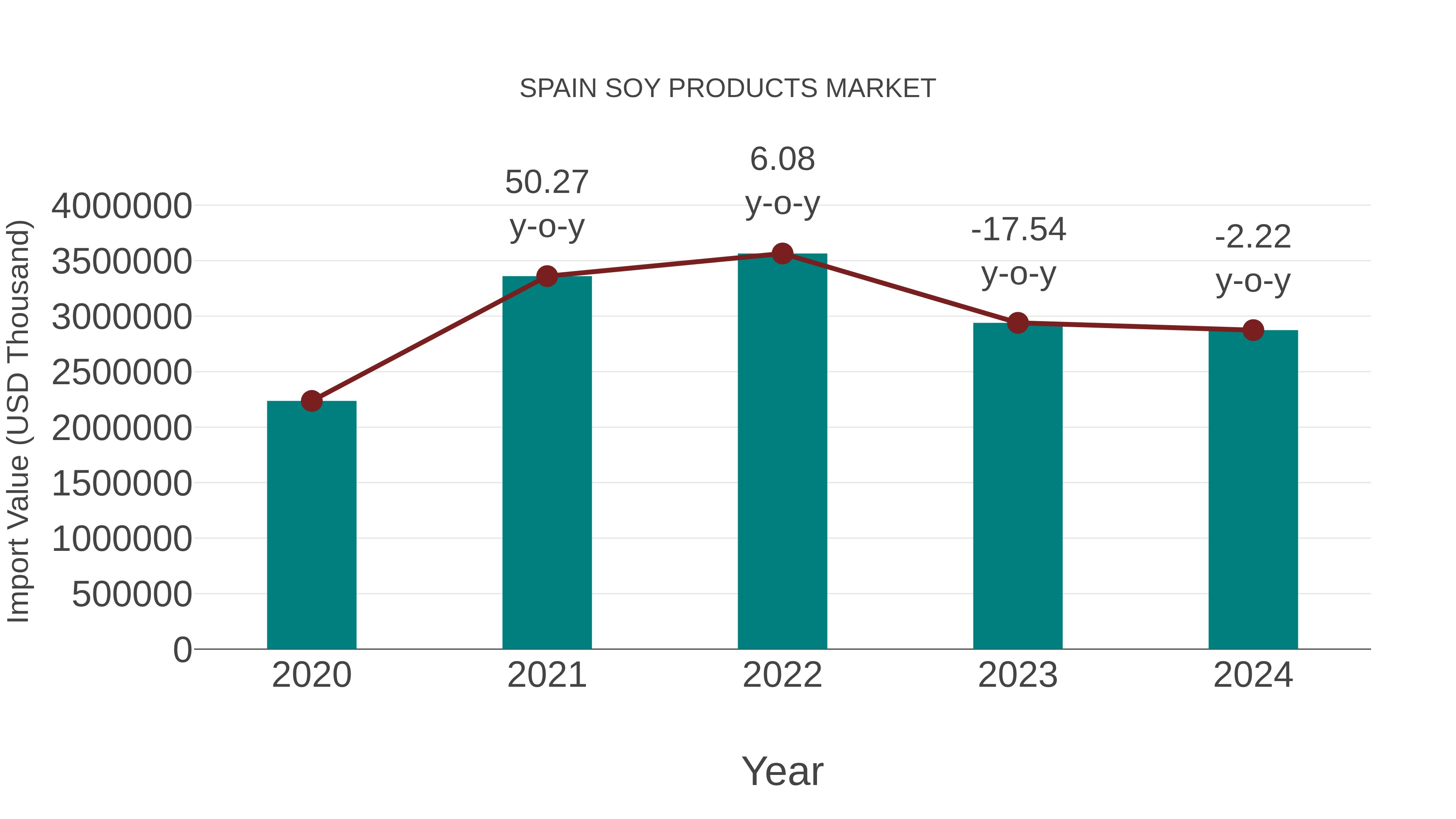  Spain Soy Products Market: Import Trend Analysis