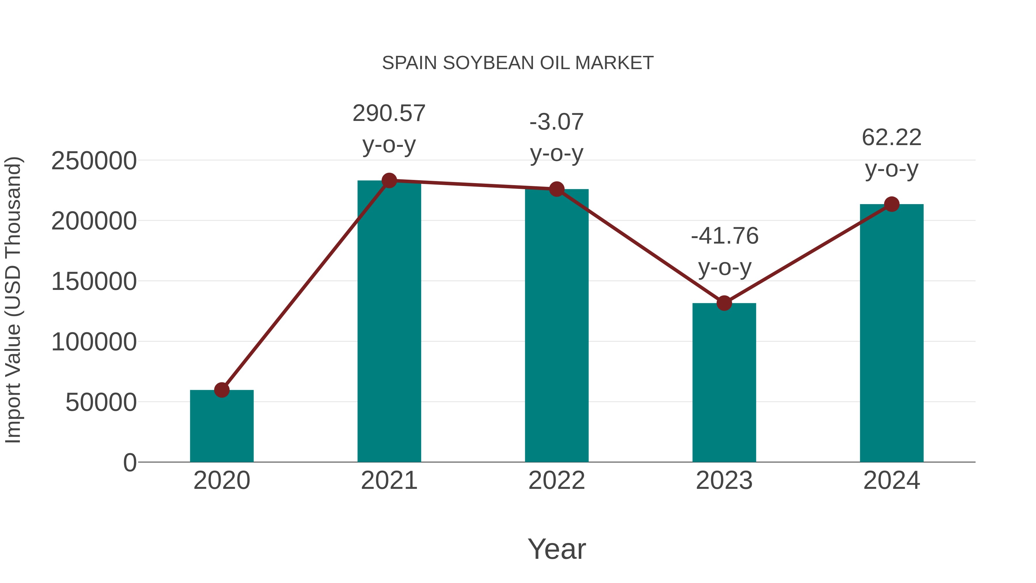  Spain Soybean Oil Market: Import Trend Analysis