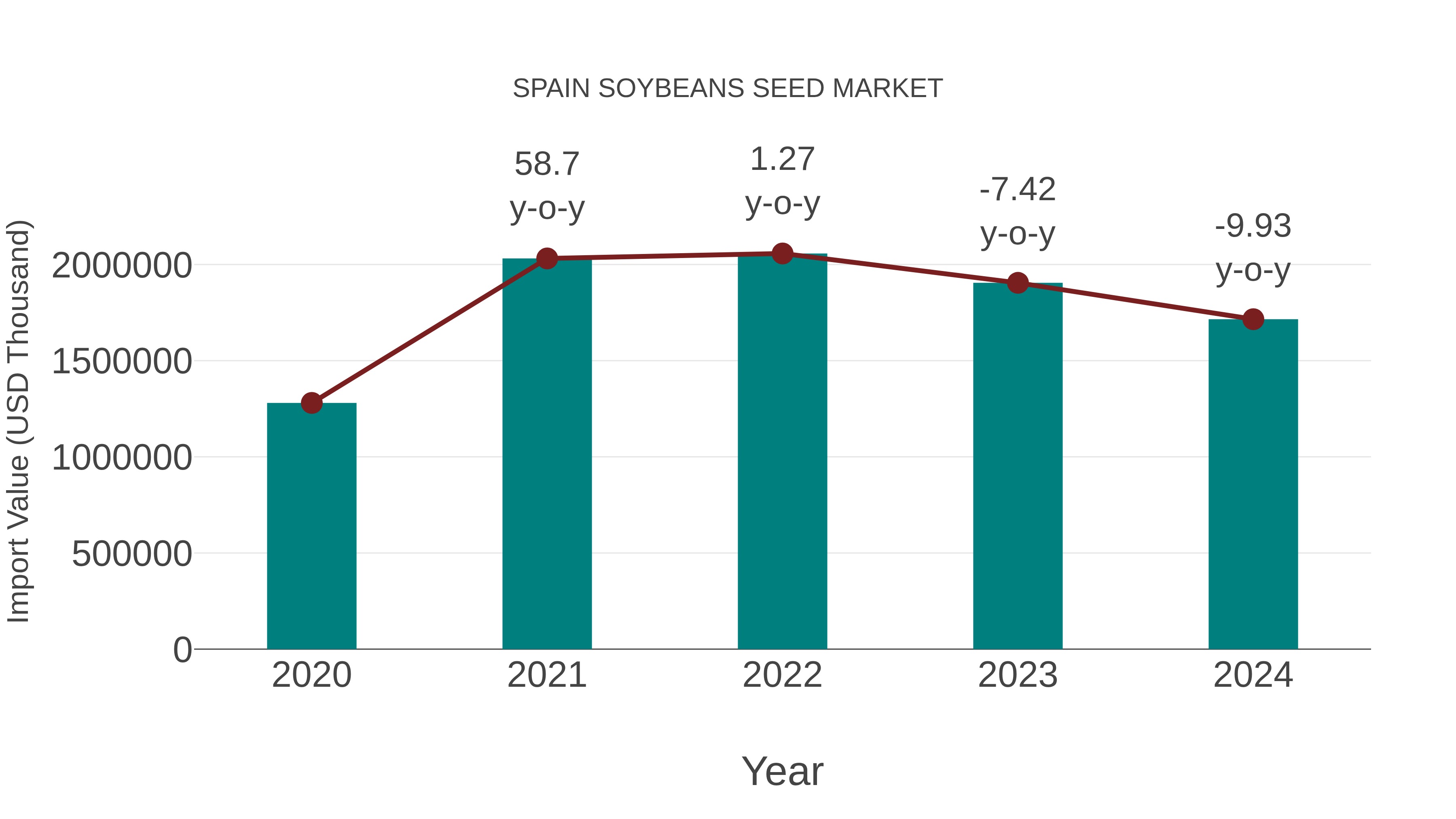  Spain Soybeans Seed Market: Import Trend Analysis