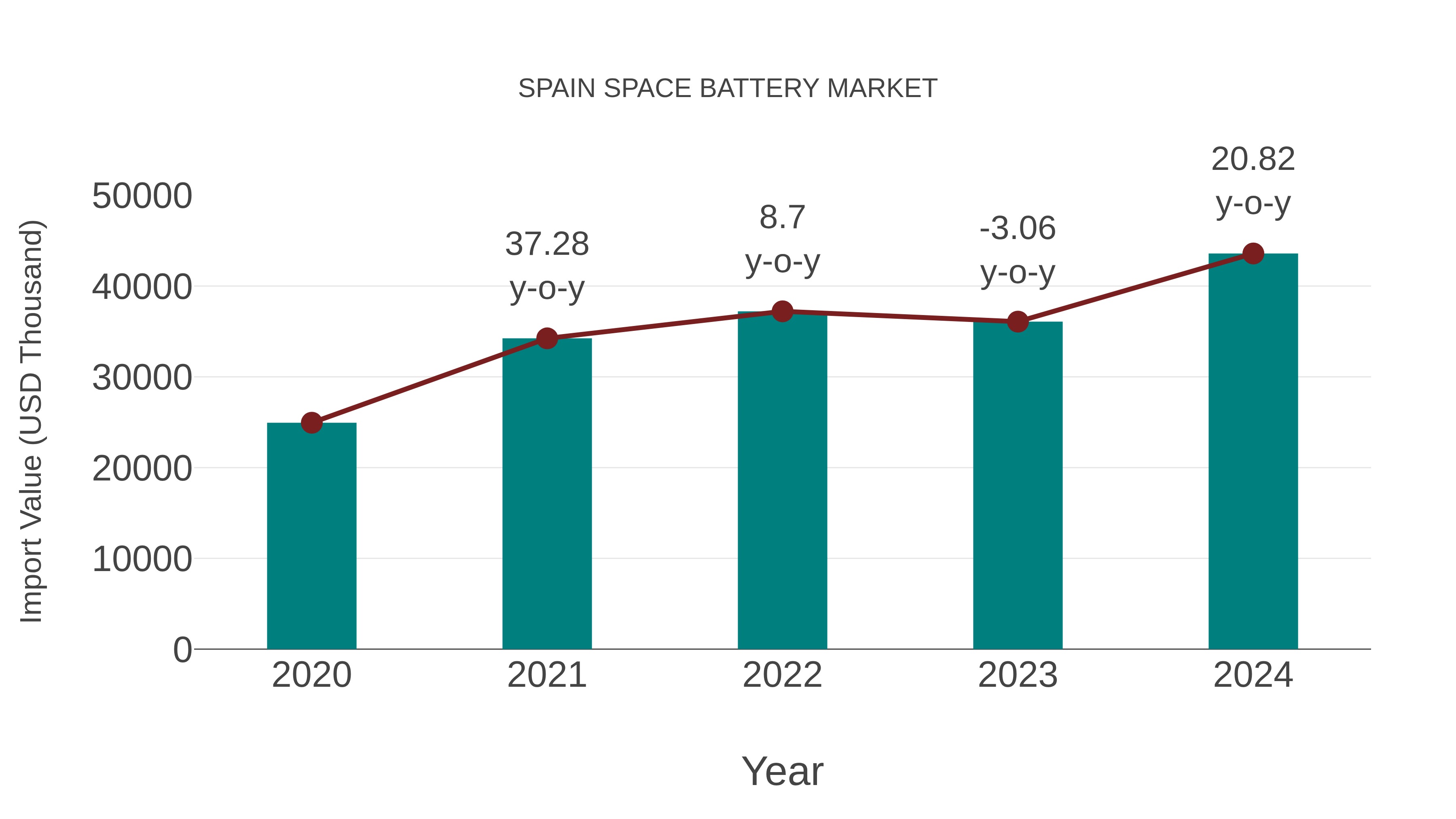  Spain Space Battery Market: Import Trend Analysis