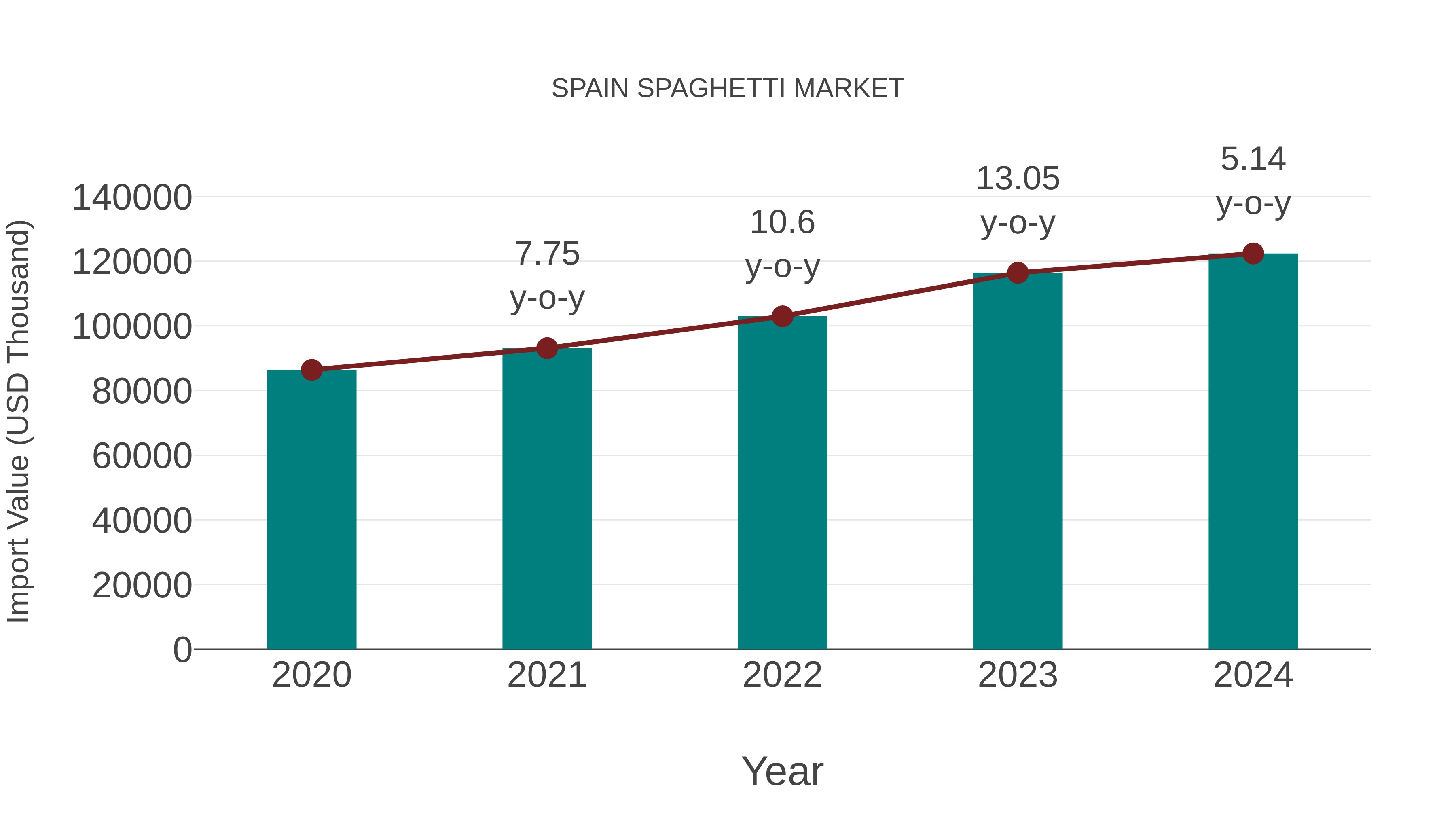 Spain Spaghetti Market: Import Trend Analysis