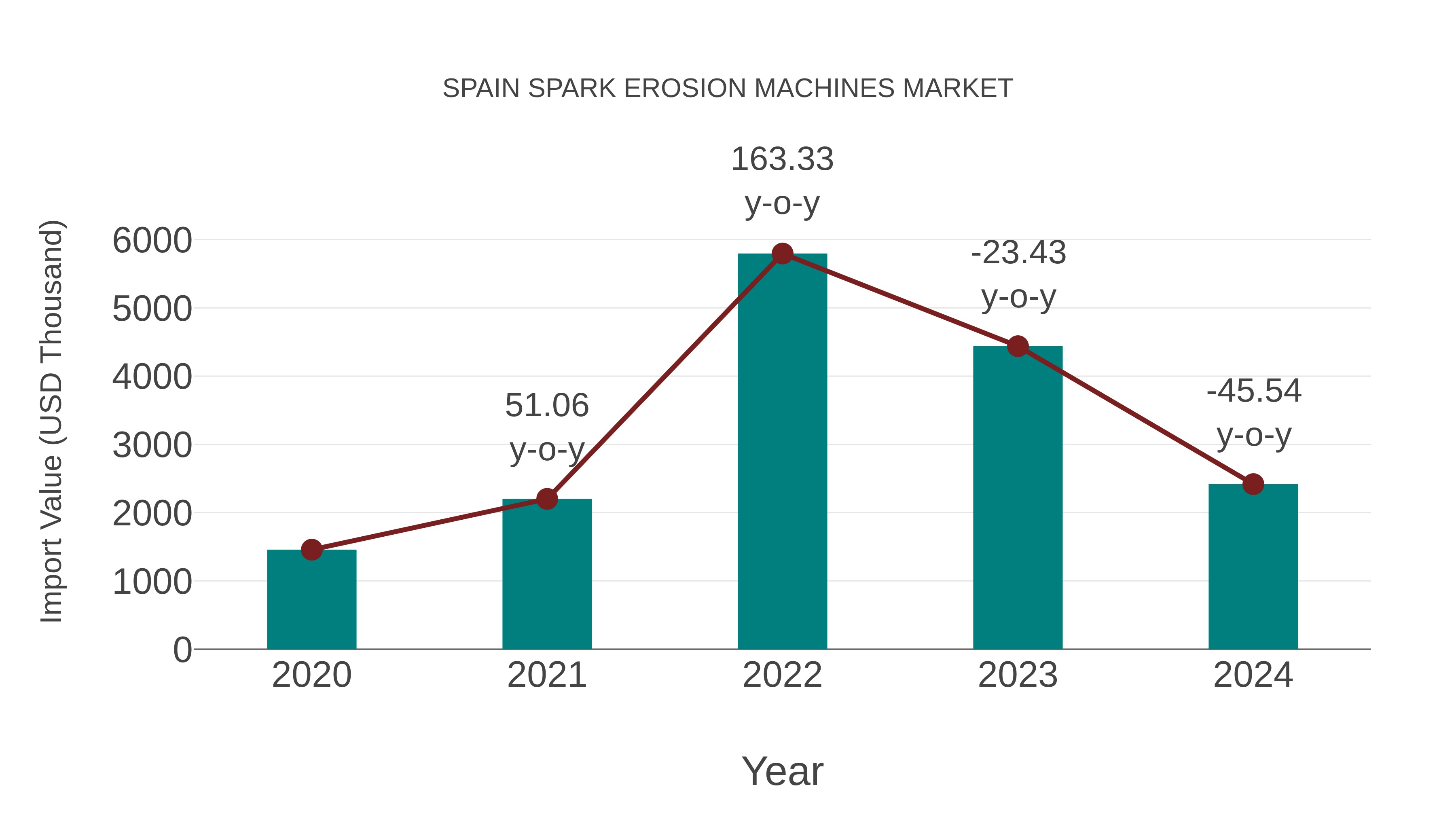  Spain Spark Erosion Machines Market: Import Trend Analysis