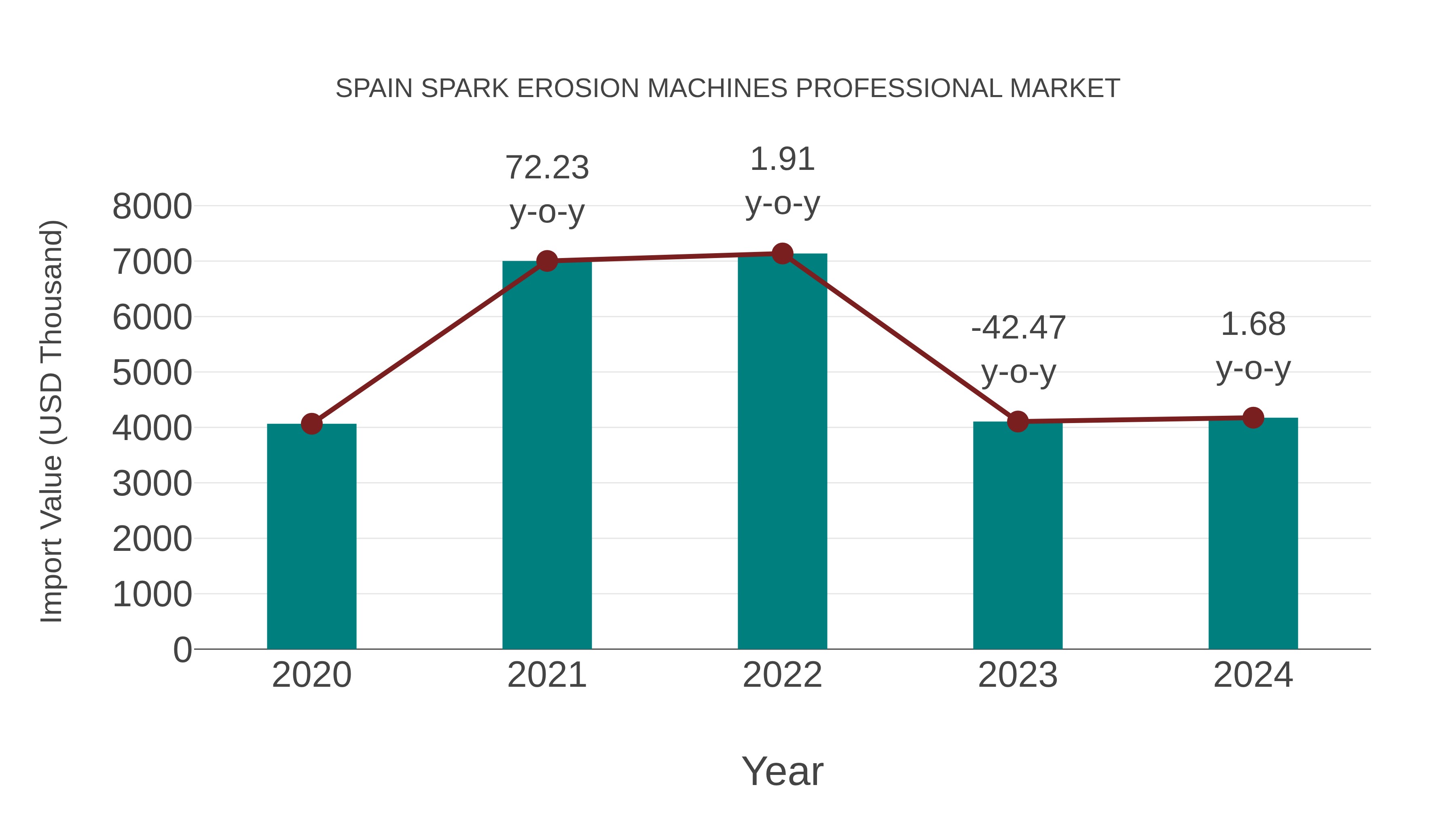  Spain Spark Erosion Machines Professional Market: Import Trend Analysis