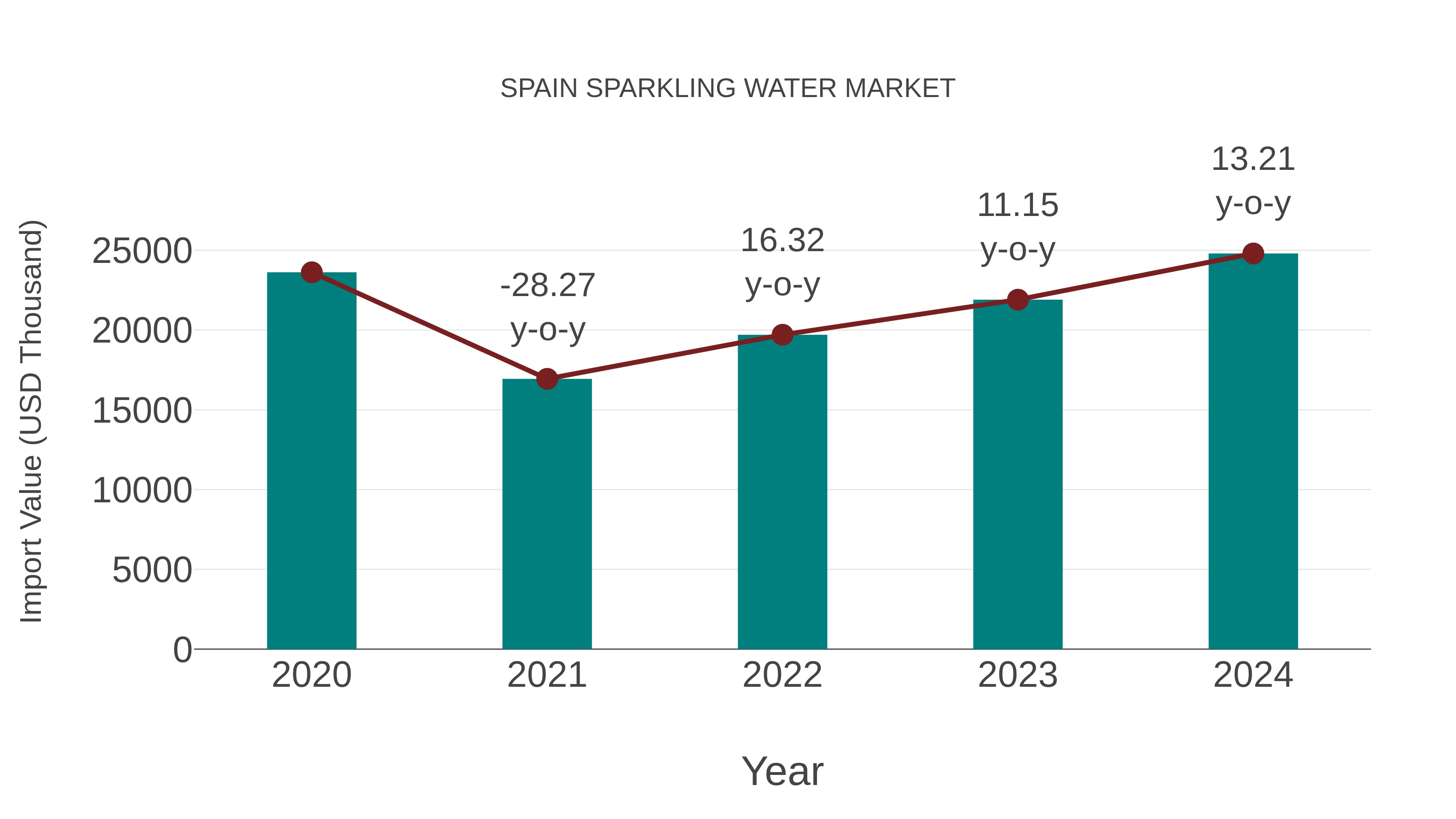  Spain Sparkling Water Market: Import Trend Analysis
