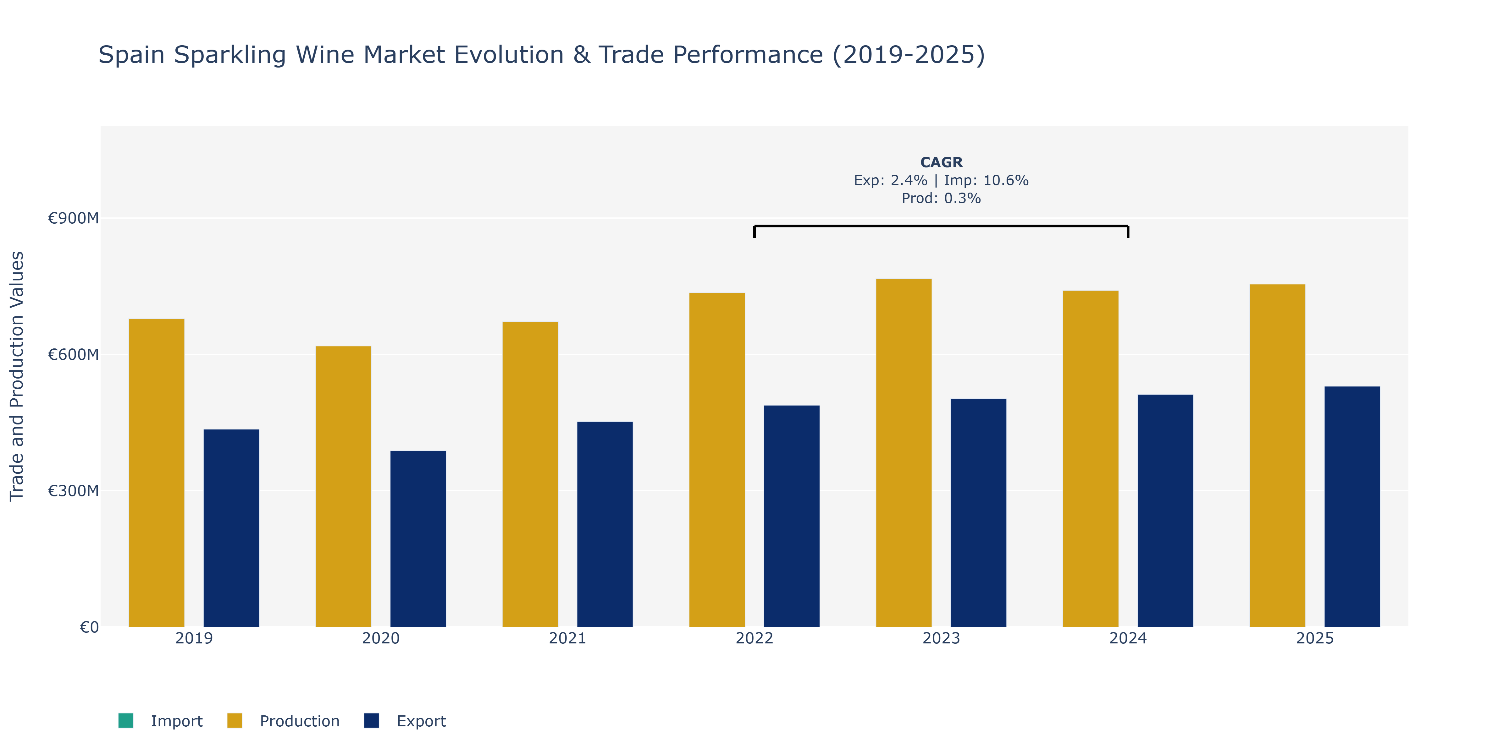 Spain Sparkling Wine Market: Production & Trade Performance (2019-2025)