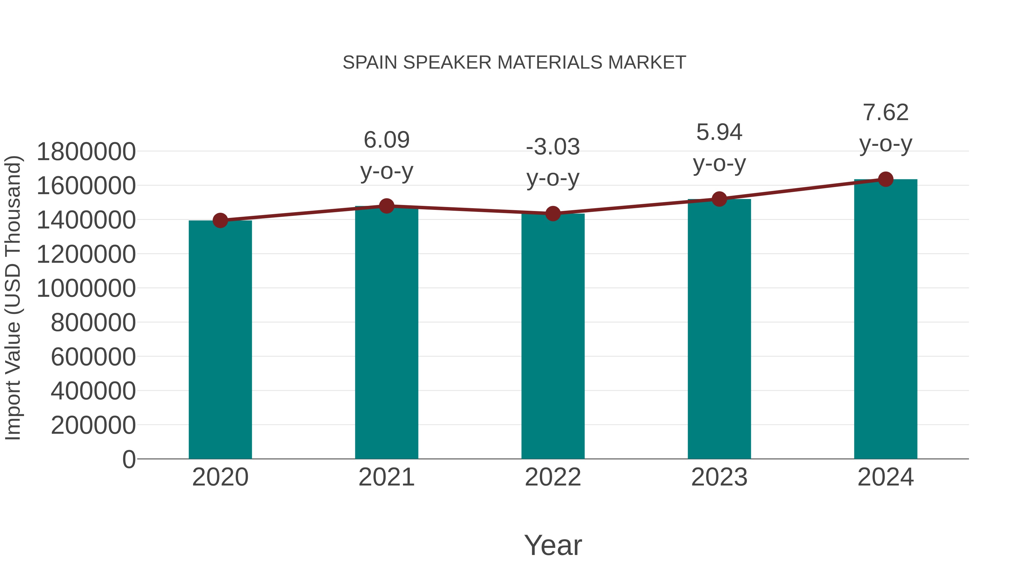 Spain Speaker Materials Market: Import Trend Analysis