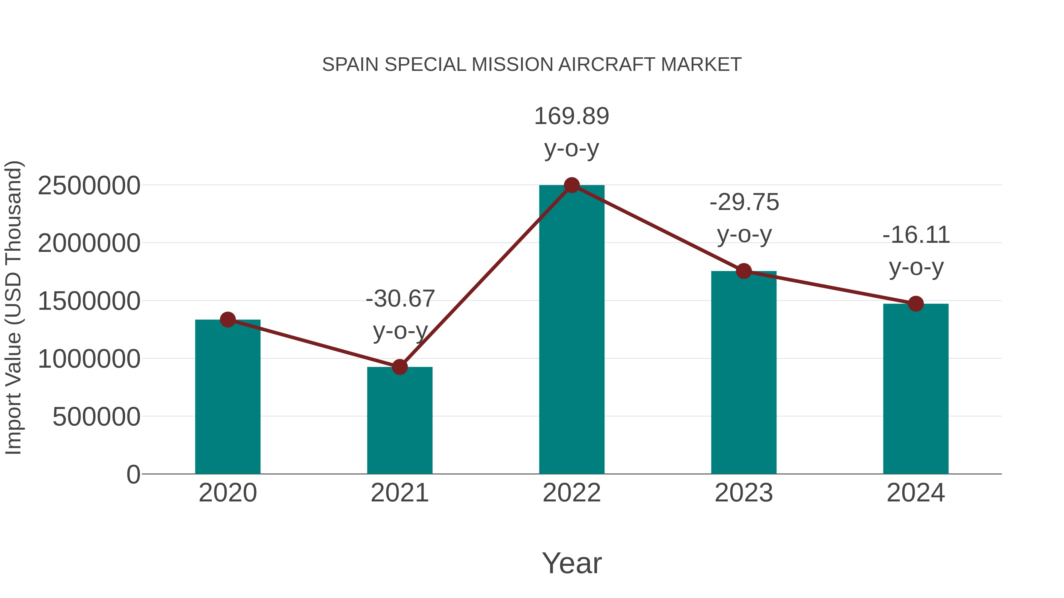  Spain Special Mission Aircraft Market: Import Trend Analysis