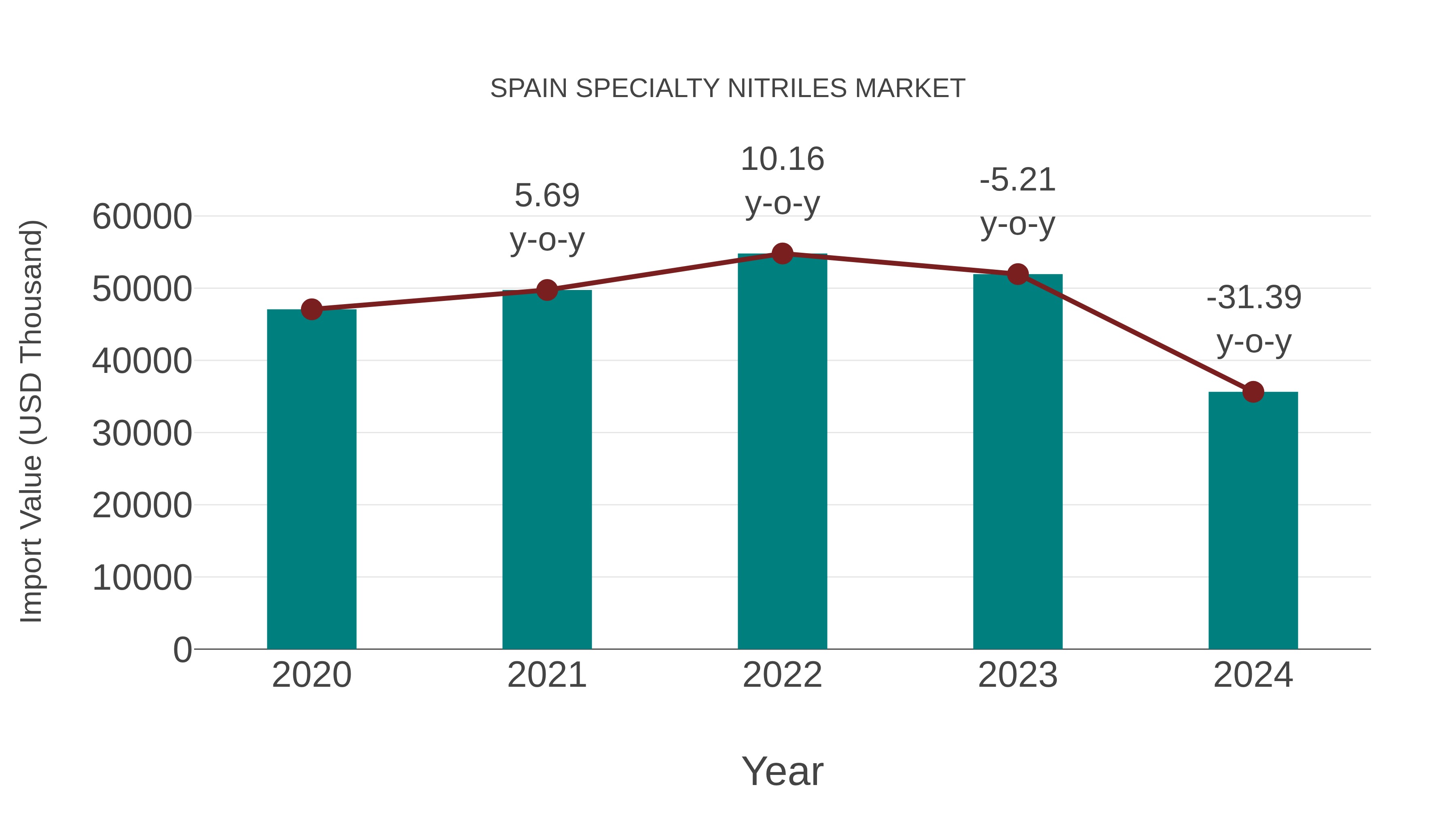 Spain Specialty Nitriles Market: Import Trend Analysis
