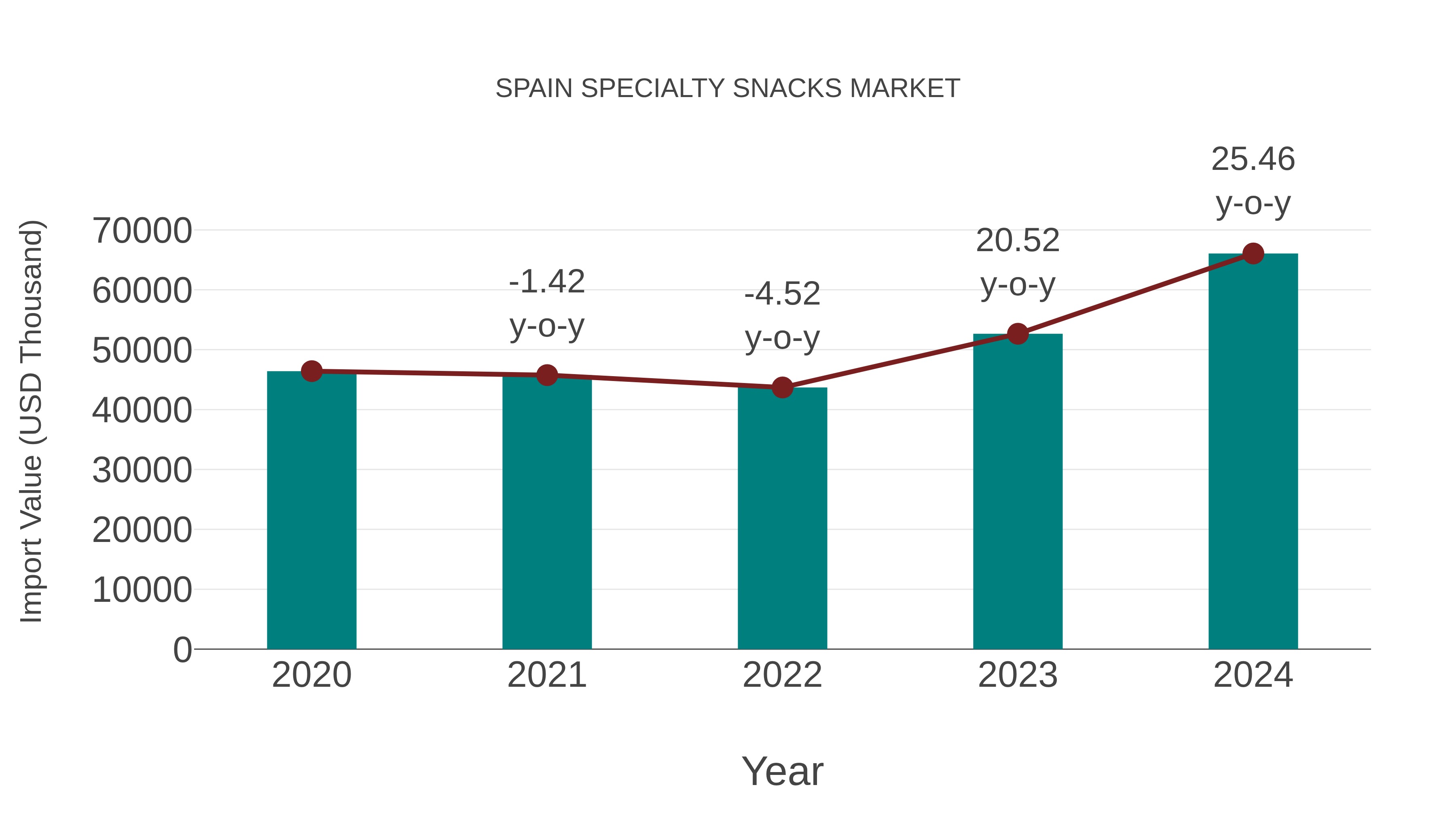  Spain Specialty Snacks Market: Import Trend Analysis