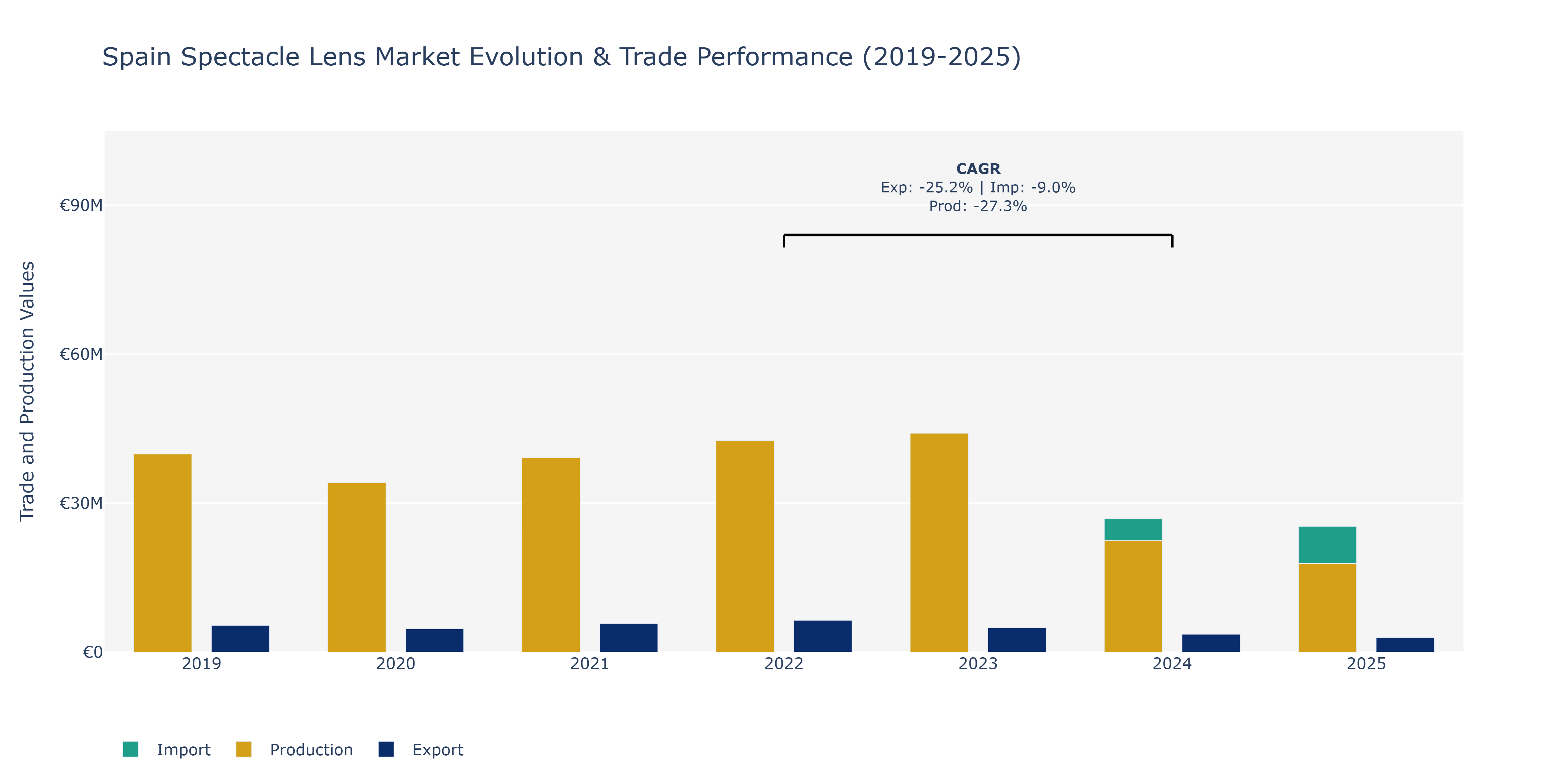 Spain Spectacle Lens Market: Production & Trade Performance (2019-2025)