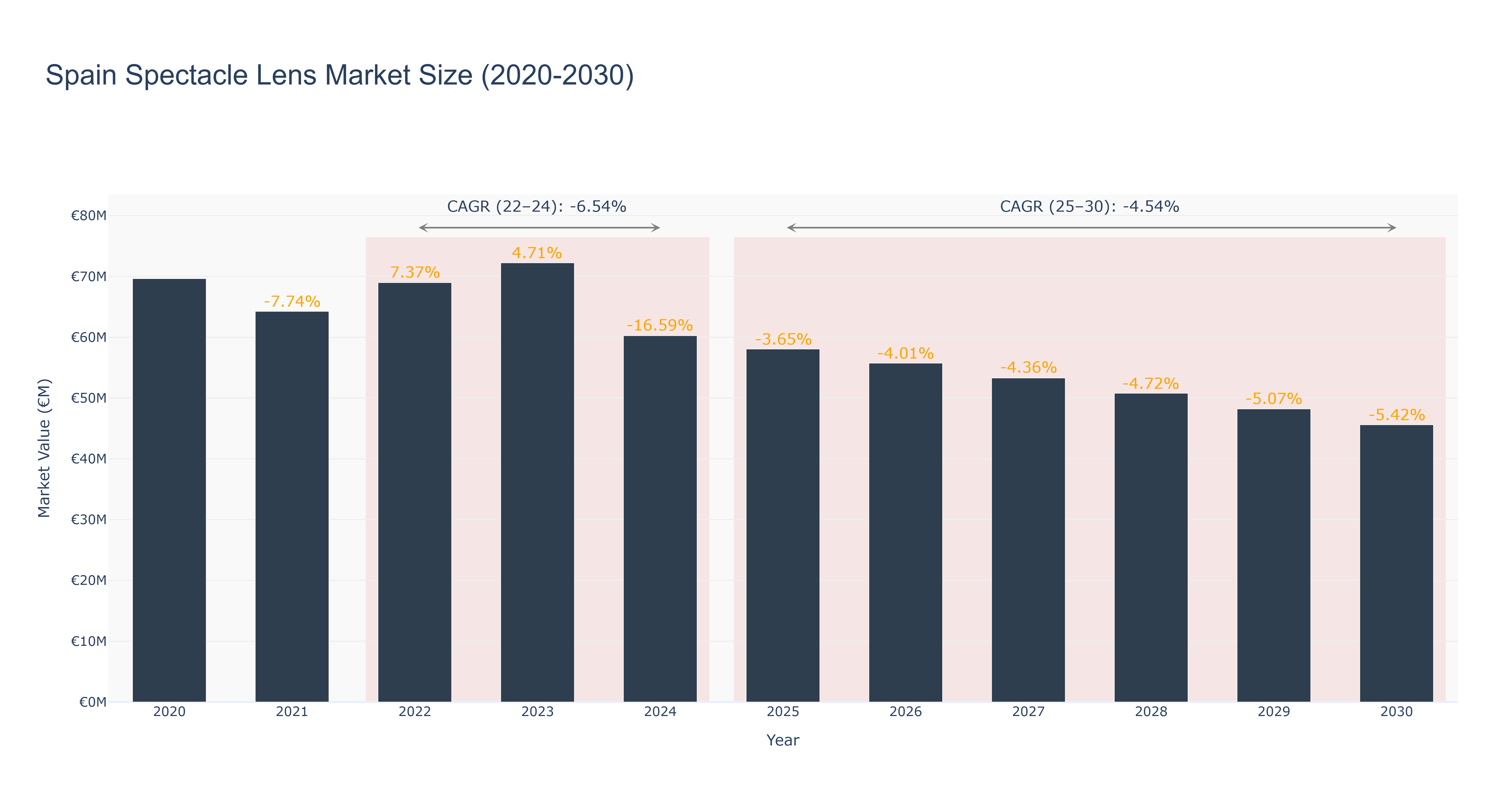 Spain Spectacle Lens Market Size (2020-2030)