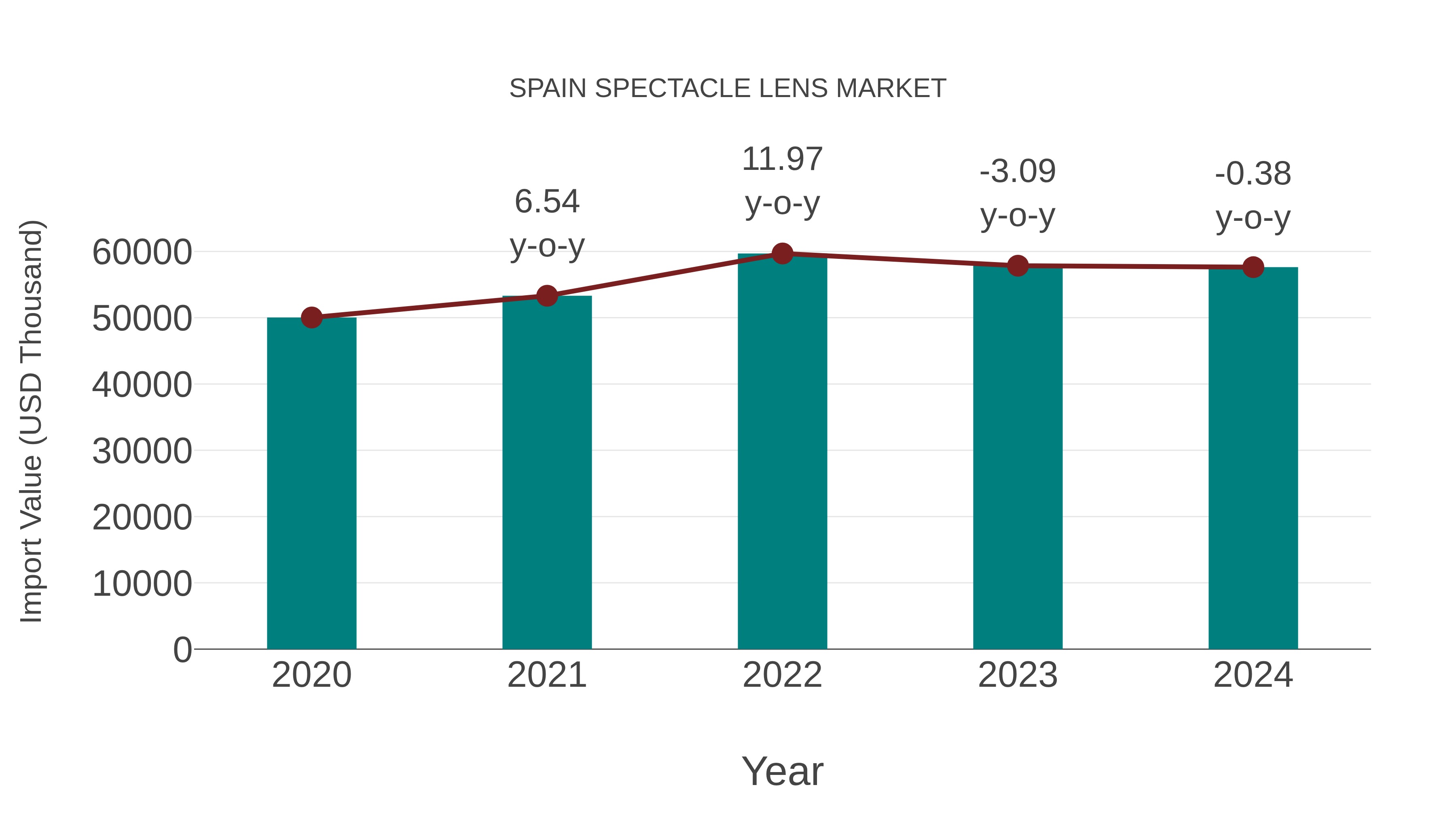 Spain Spectacle Lens Market: Import Trend Analysis