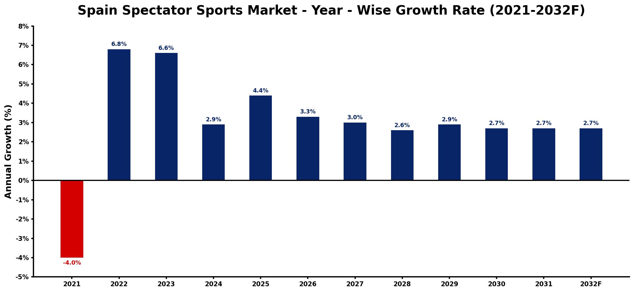 Spain Spectator Sports Market Year-wise Growth Rate and Key Drivers
