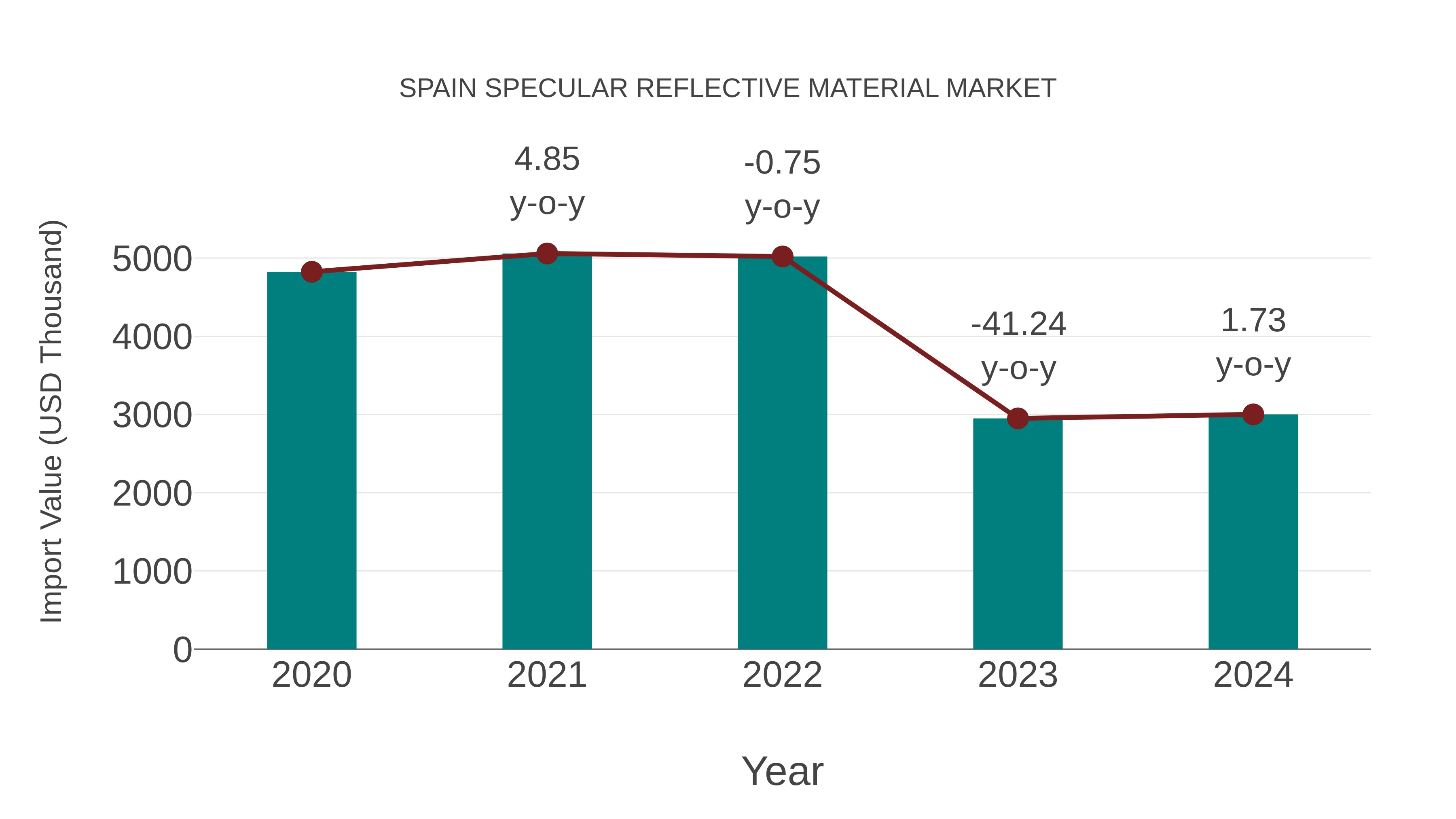 Spain Specular Reflective Material Market: Import Trend Analysis