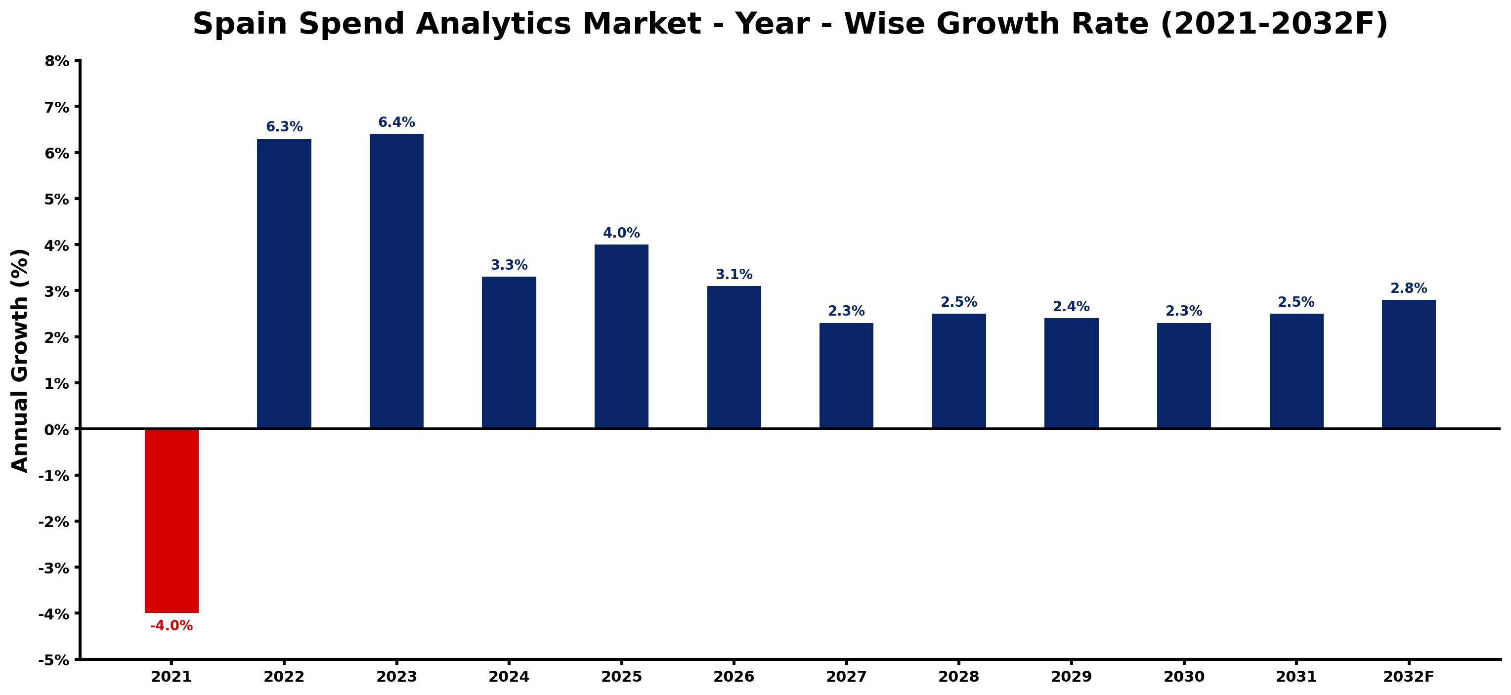 Spain Spend Analytics Market Year-wise Growth Rate and Key Drivers