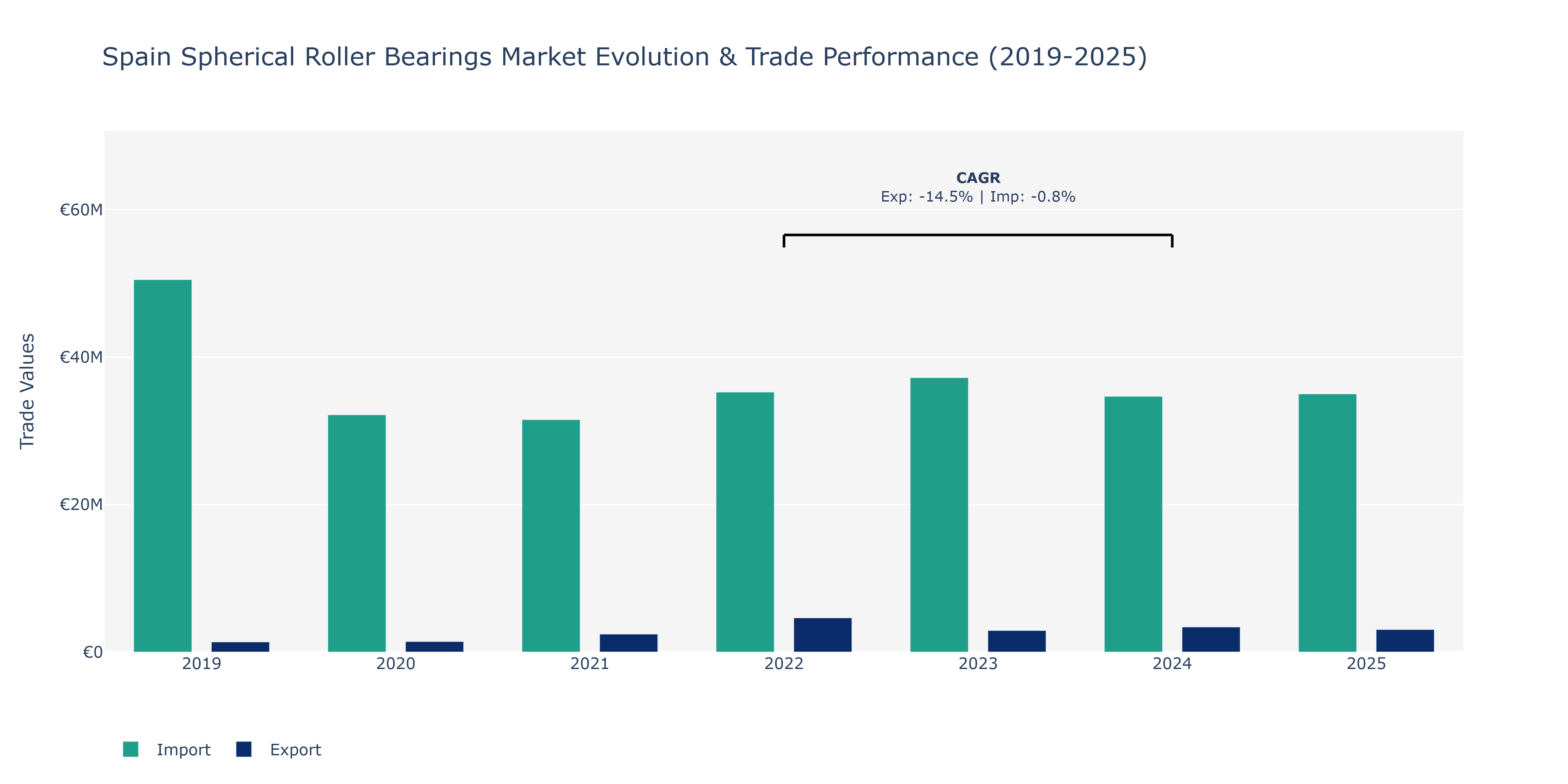 Spain Spherical Roller Bearings Market: Production & Trade Performance (2019-2025)