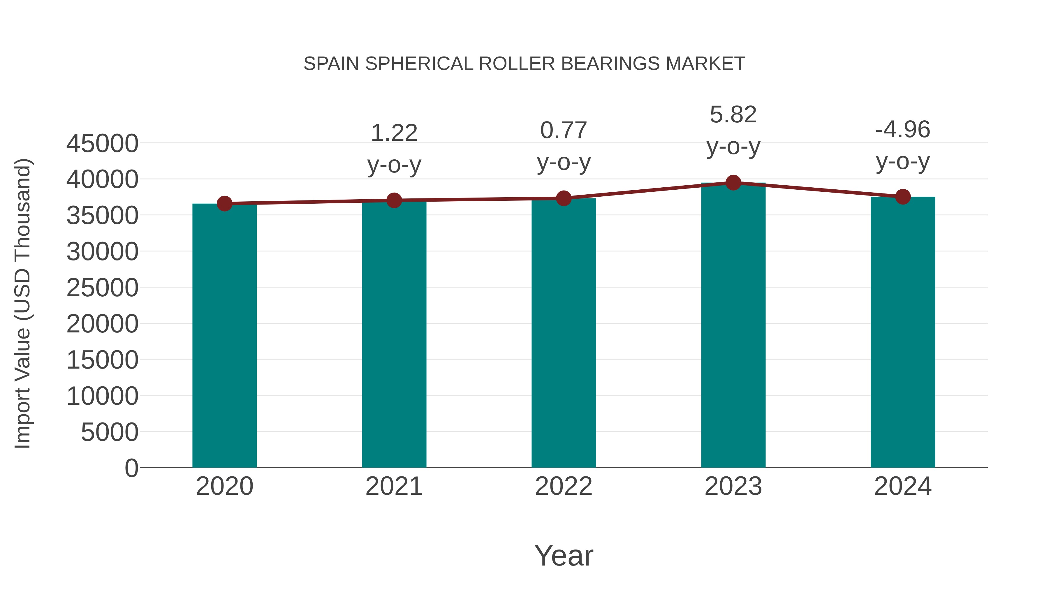  Spain Spherical Roller Bearings Market: Import Trend Analysis