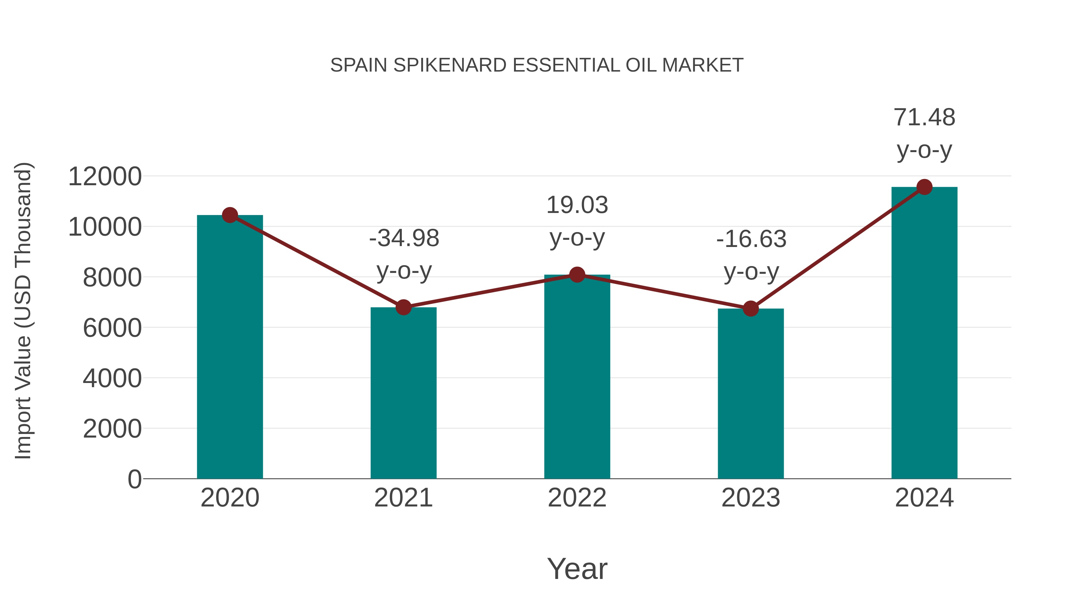  Spain Spikenard Essential Oil Market: Import Trend Analysis
