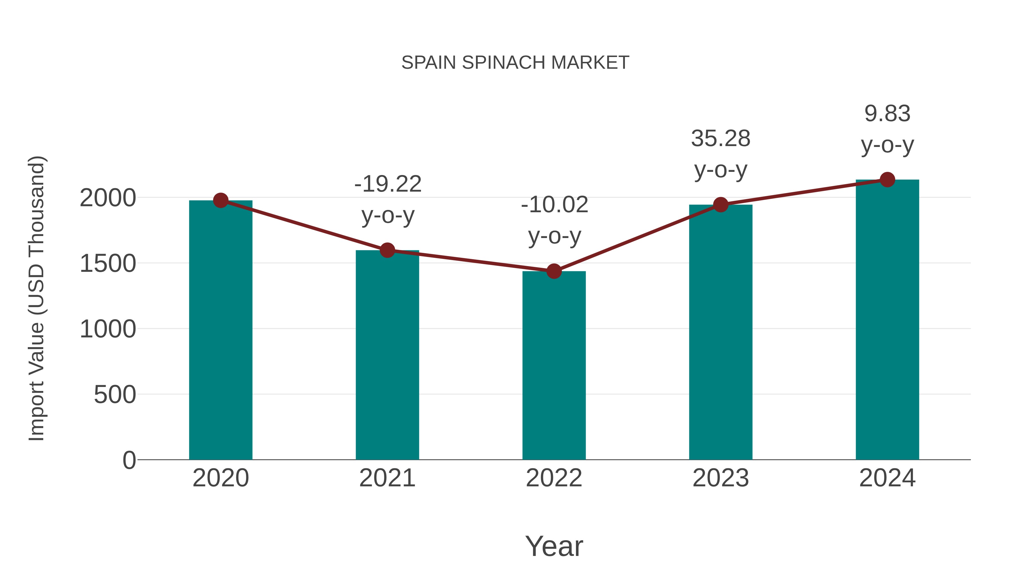  Spain Spinach Market: Import Trend Analysis
