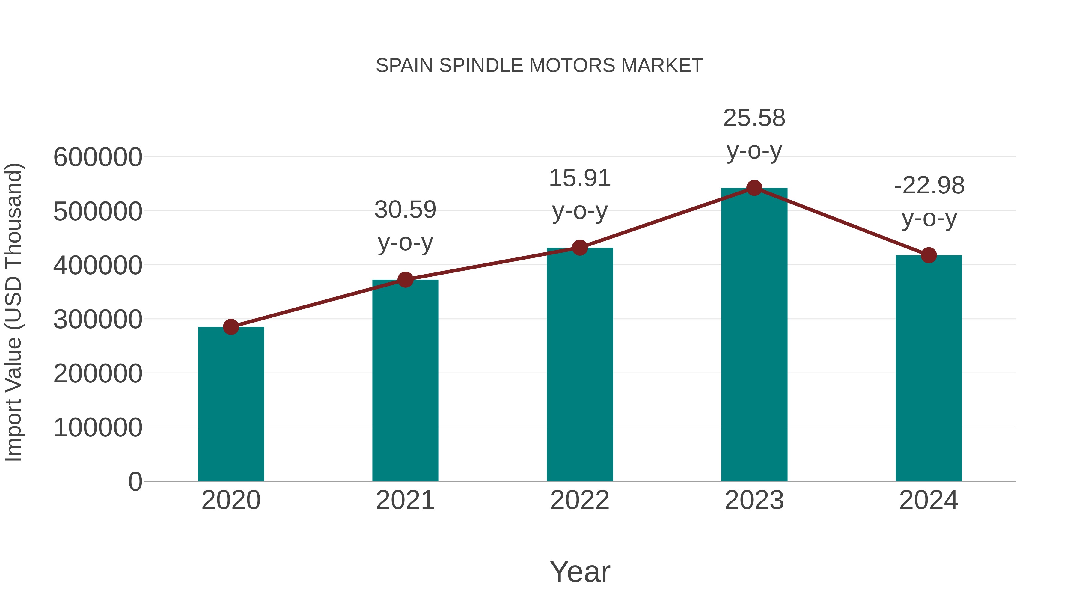  Spain Spindle Motors Market: Import Trend Analysis