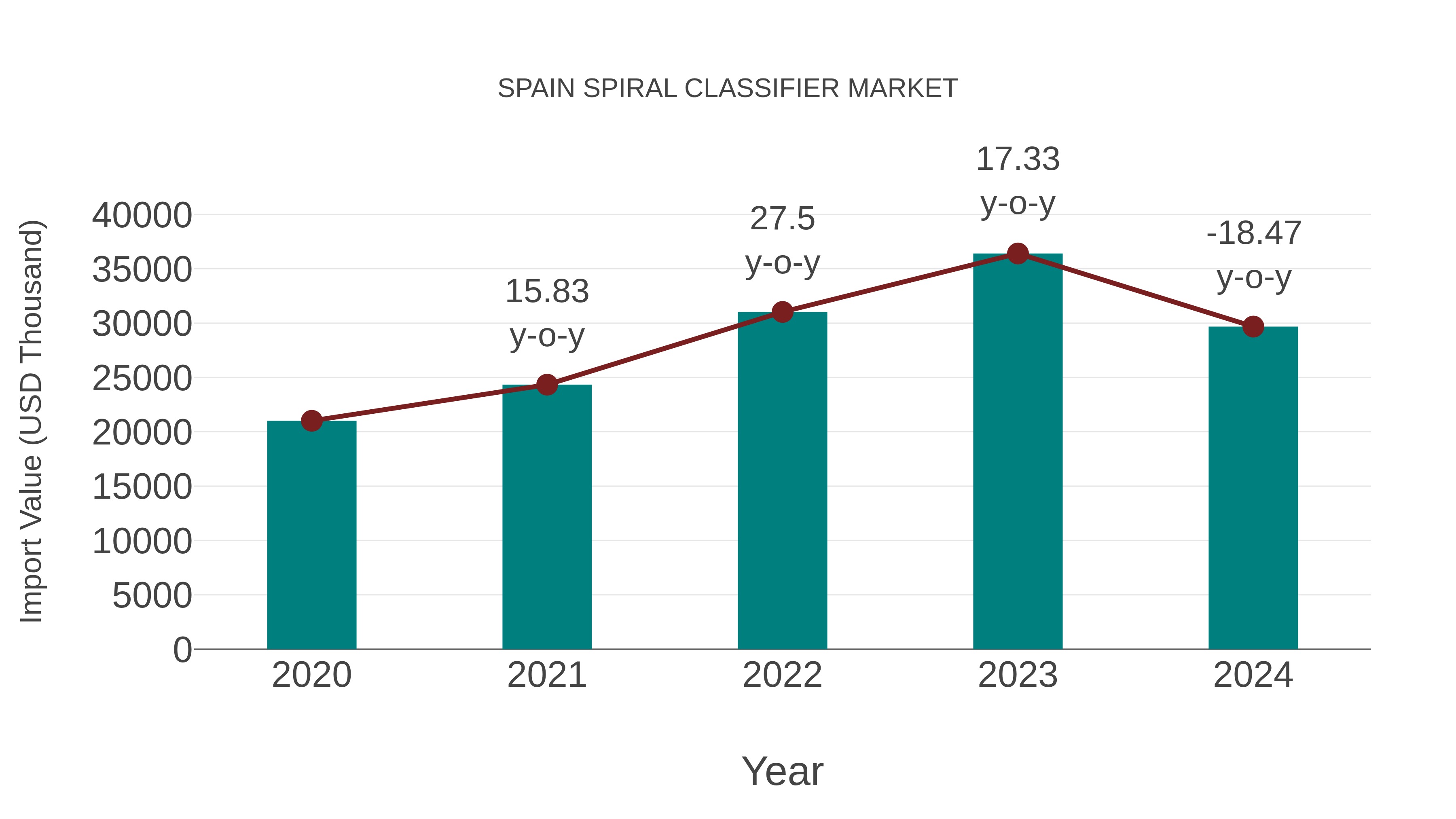  Spain Spiral Classifier Market: Import Trend Analysis