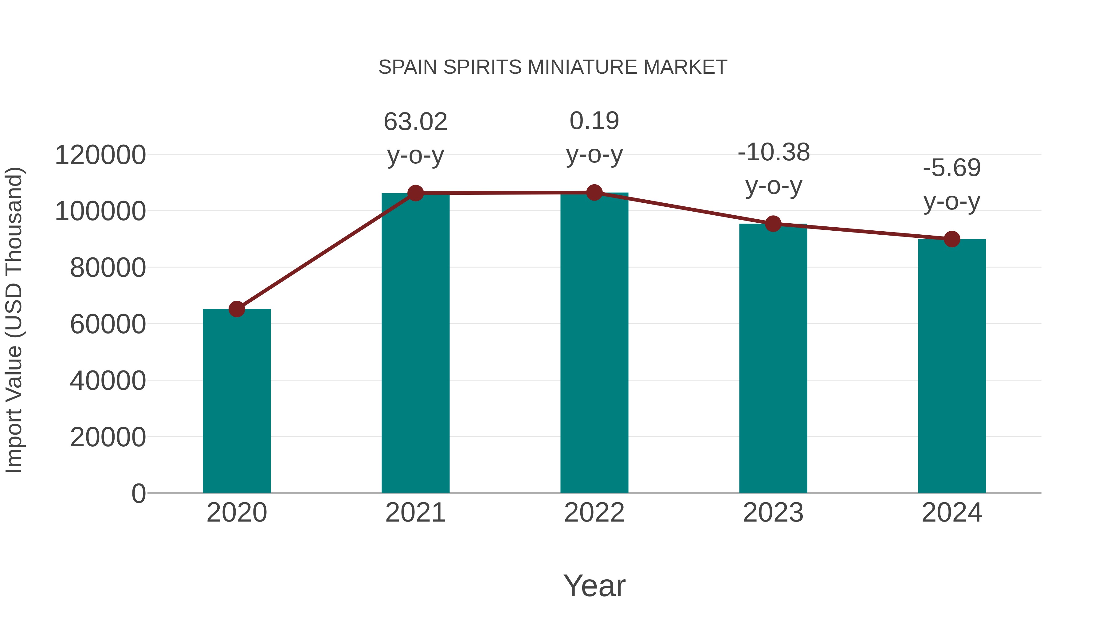  Spain Spirits Miniature Market: Import Trend Analysis