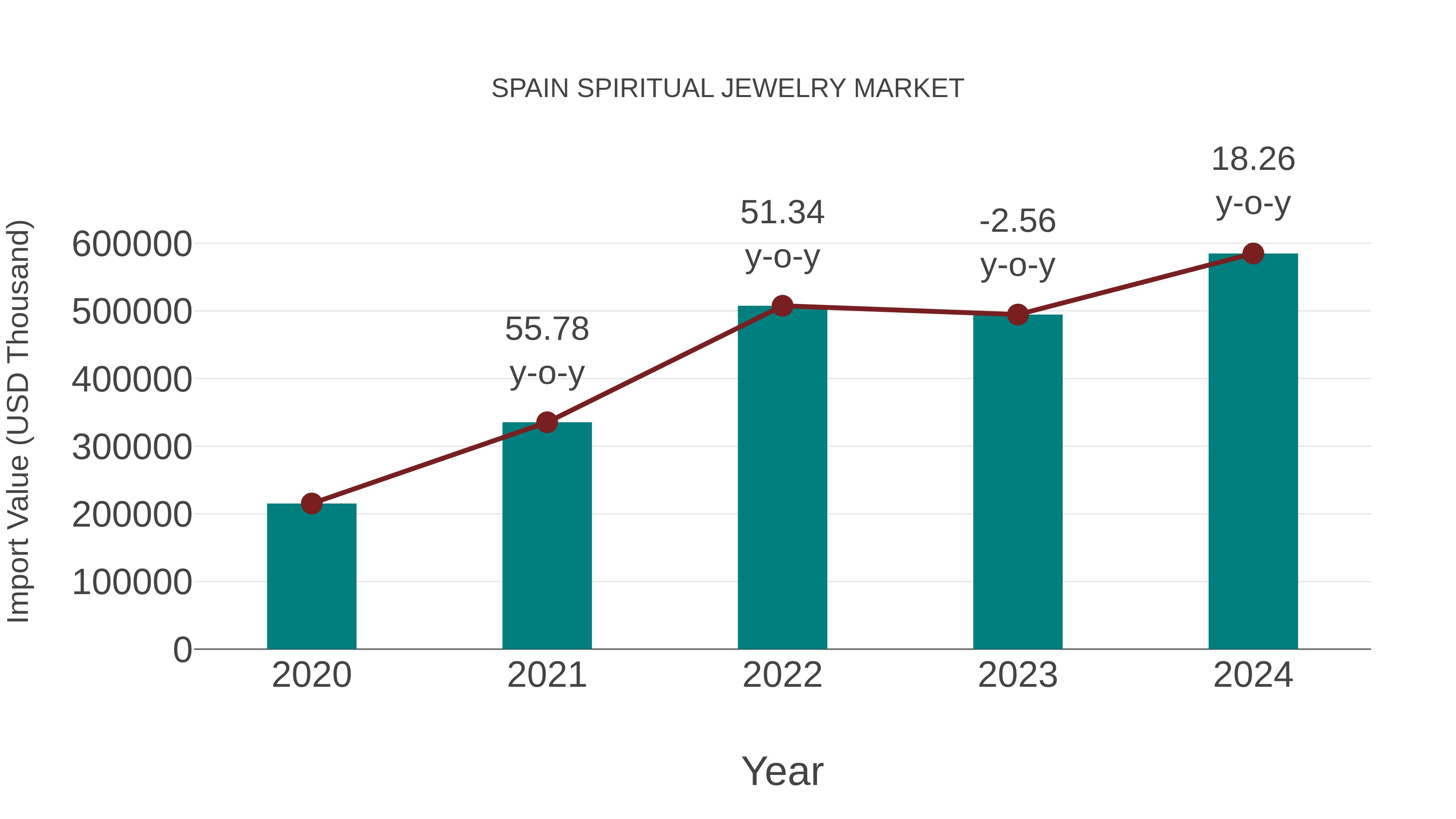 Spain Spiritual Jewelry Market: Import Trend Analysis