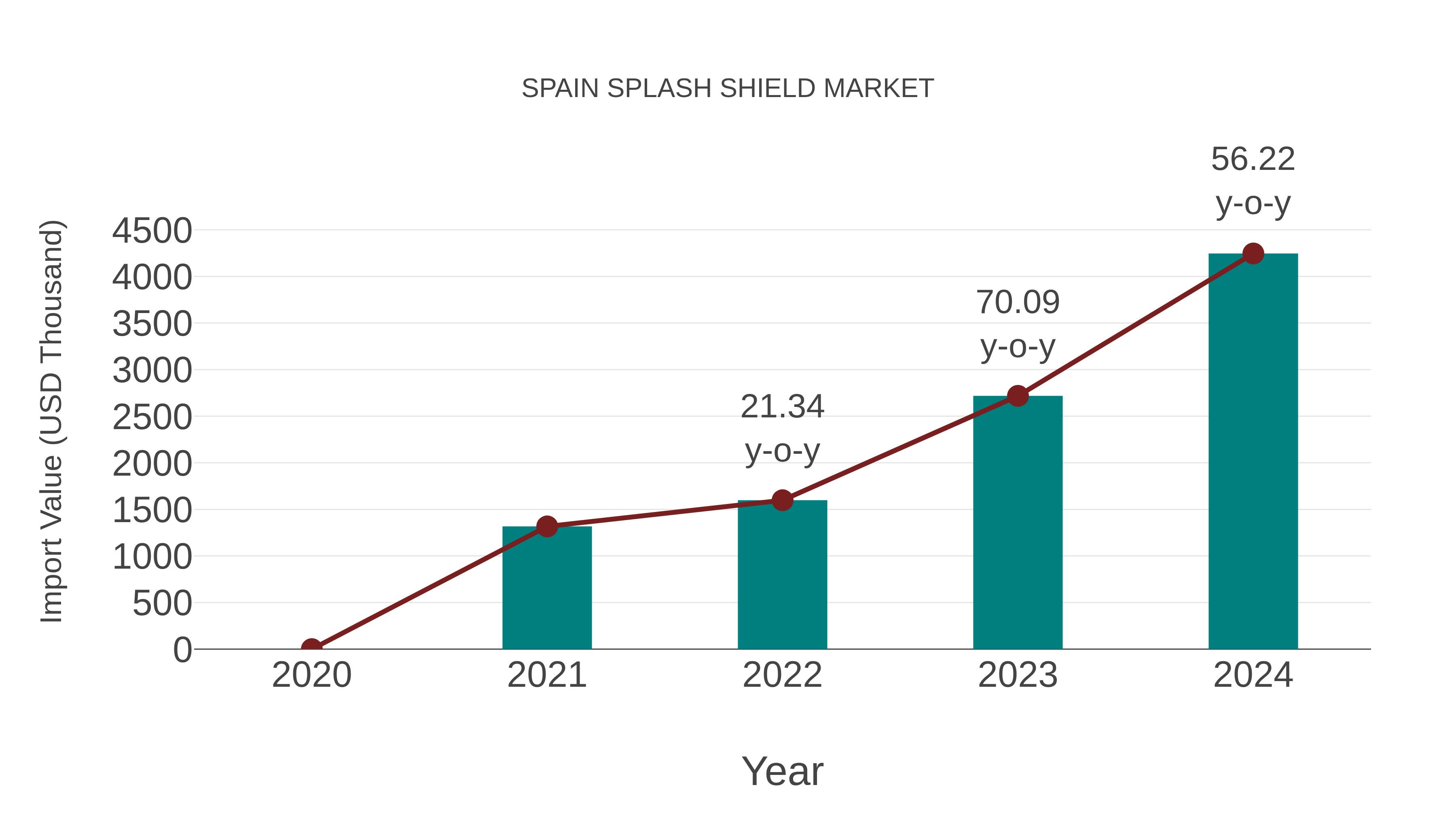 Spain Splash Shield Market: Import Trend Analysis