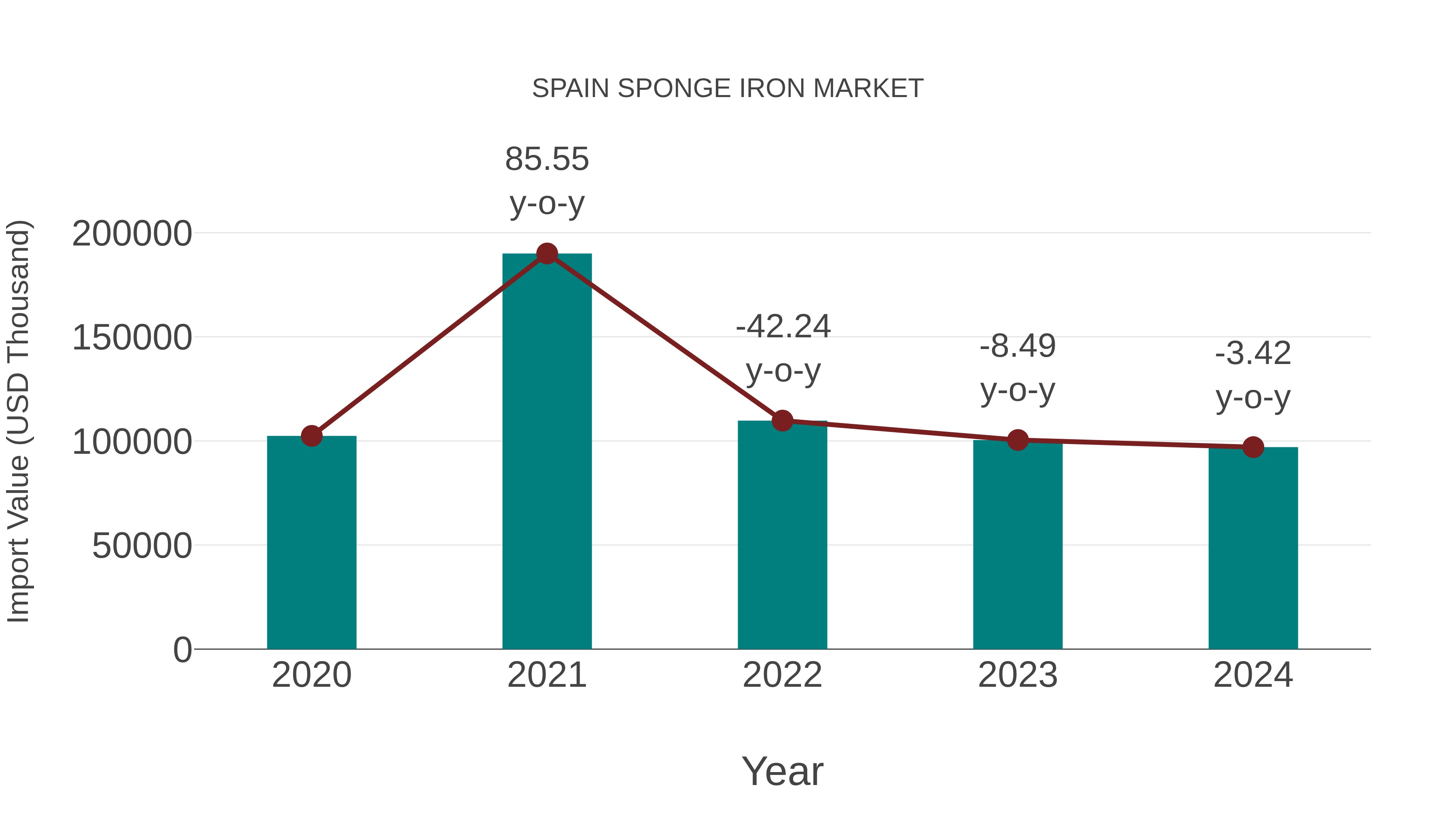  Spain Sponge Iron Market: Import Trend Analysis