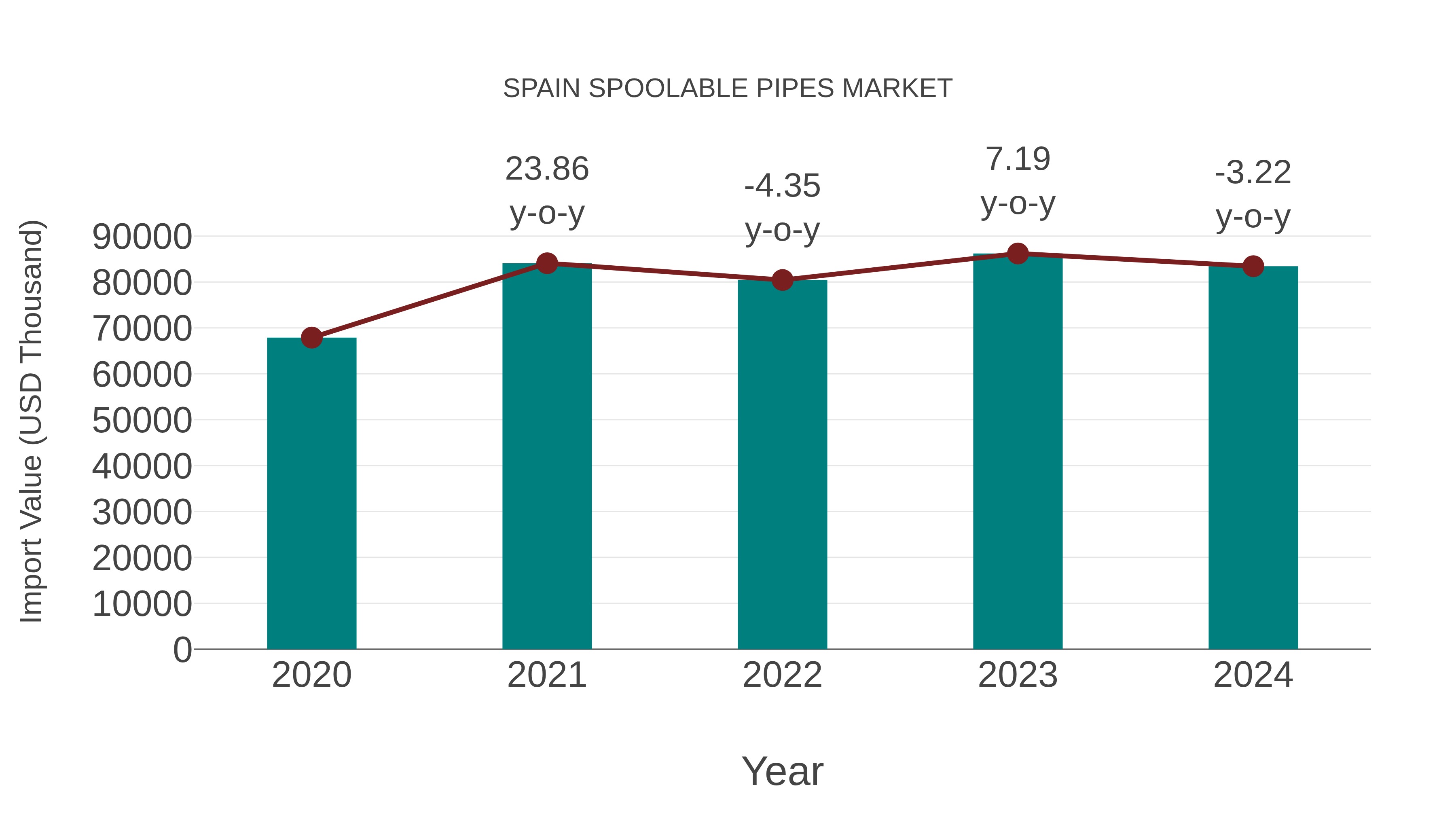  Spain Spoolable Pipes Market: Import Trend Analysis