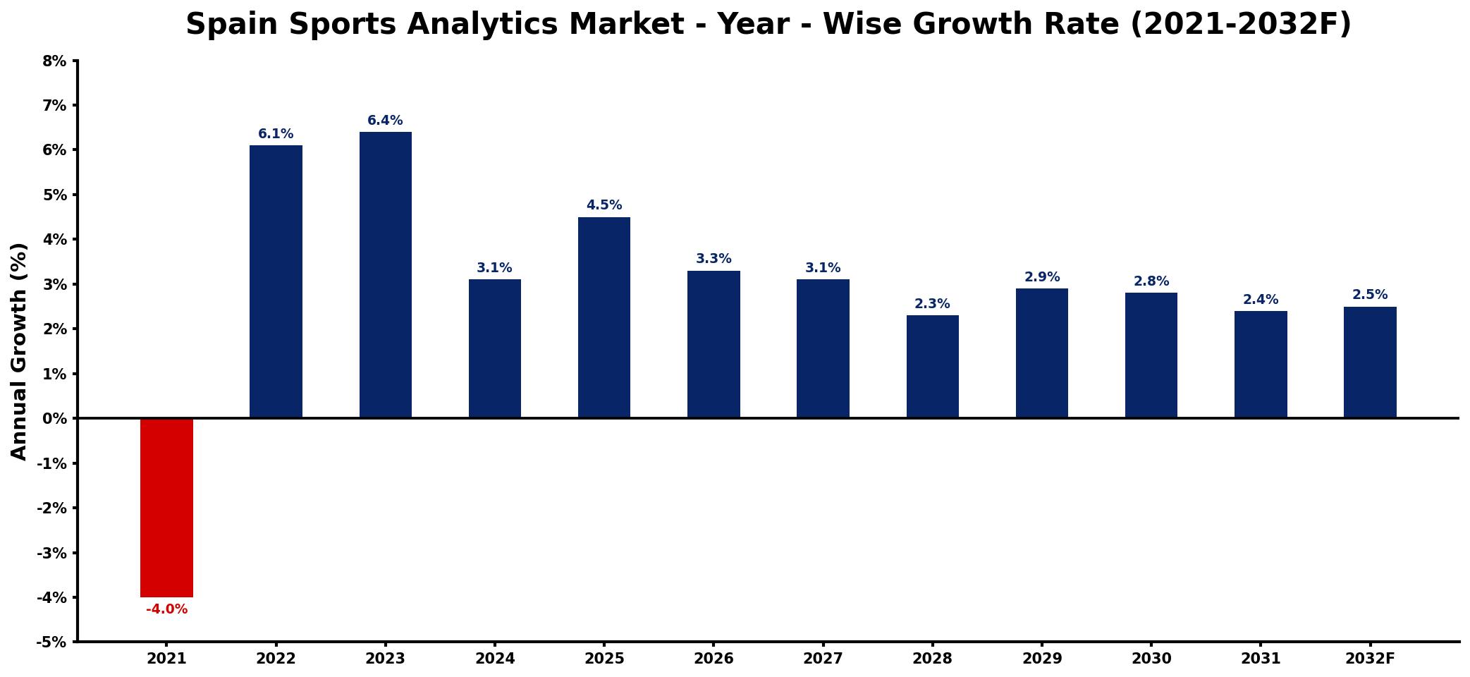 Spain Sports Analytics Market Year-wise Growth Rate and Key Drivers