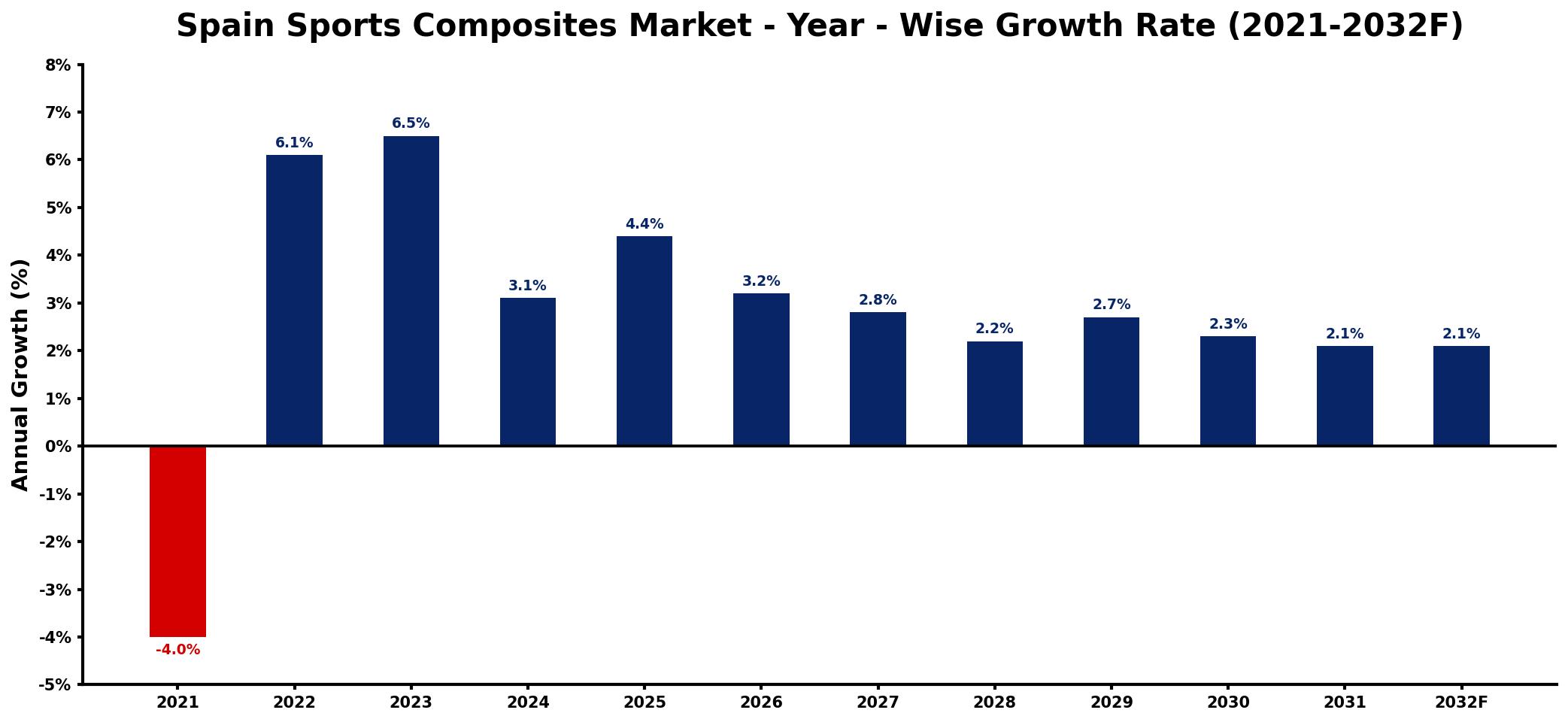 Spain Sports Composites Market Year-wise Growth Rate and Key Drivers