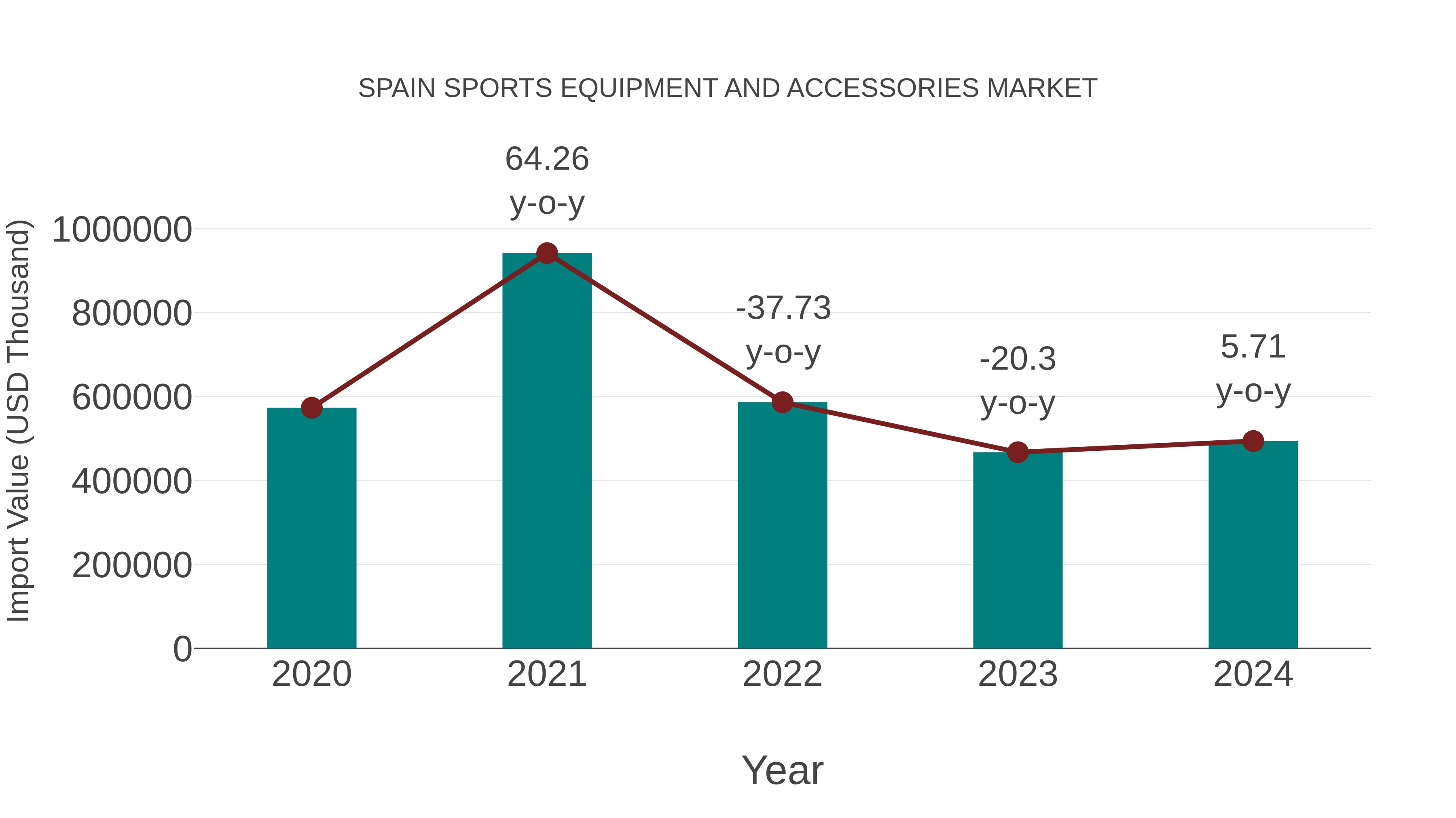 Spain Sports Equipment and Accessories Market: Import Trend Analysis
