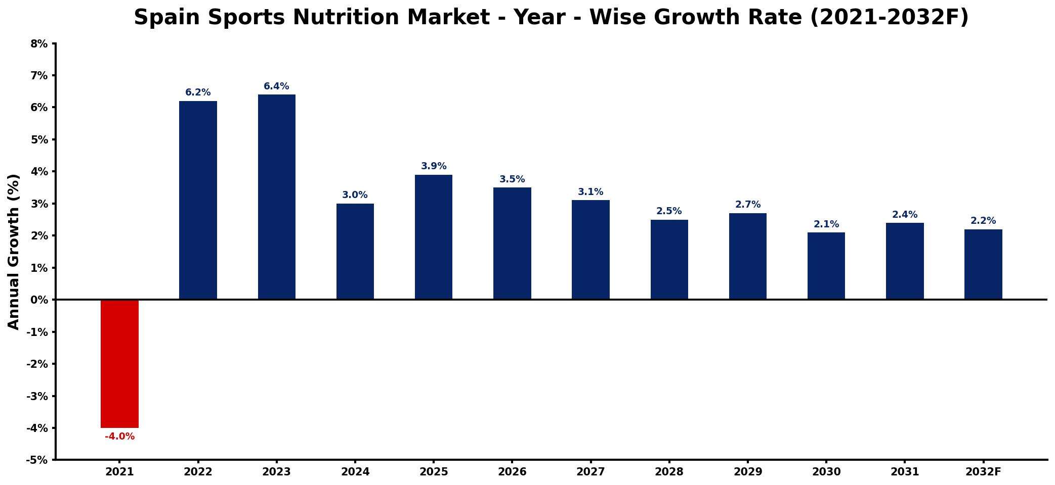 Spain Sports Nutrition Market Year-wise Growth Rate and Key Drivers