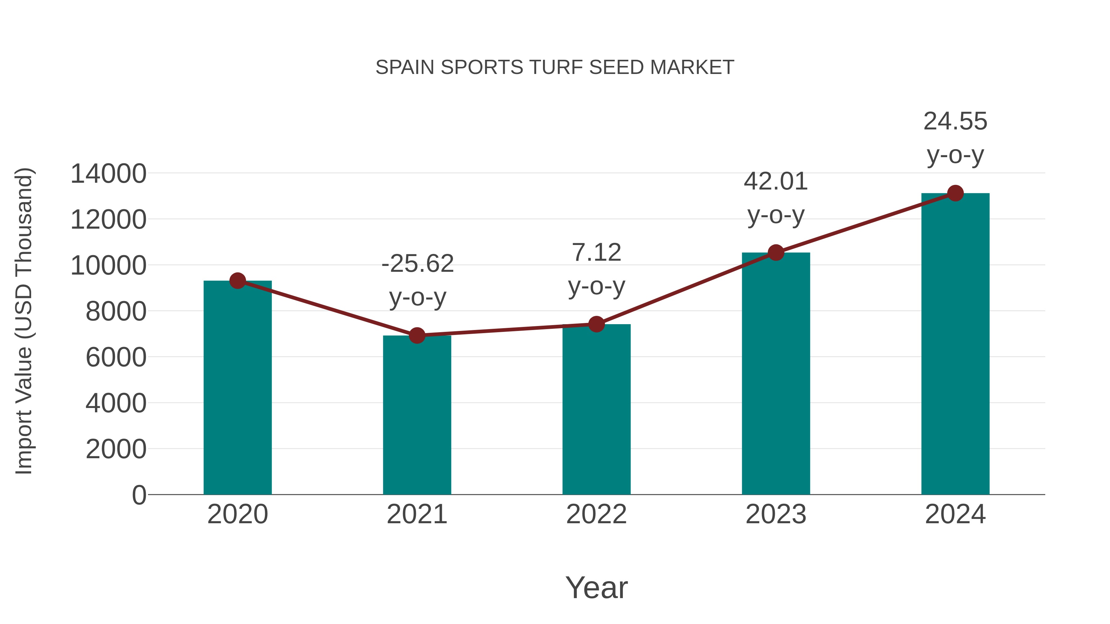  Spain Sports Turf Seed Market: Import Trend Analysis