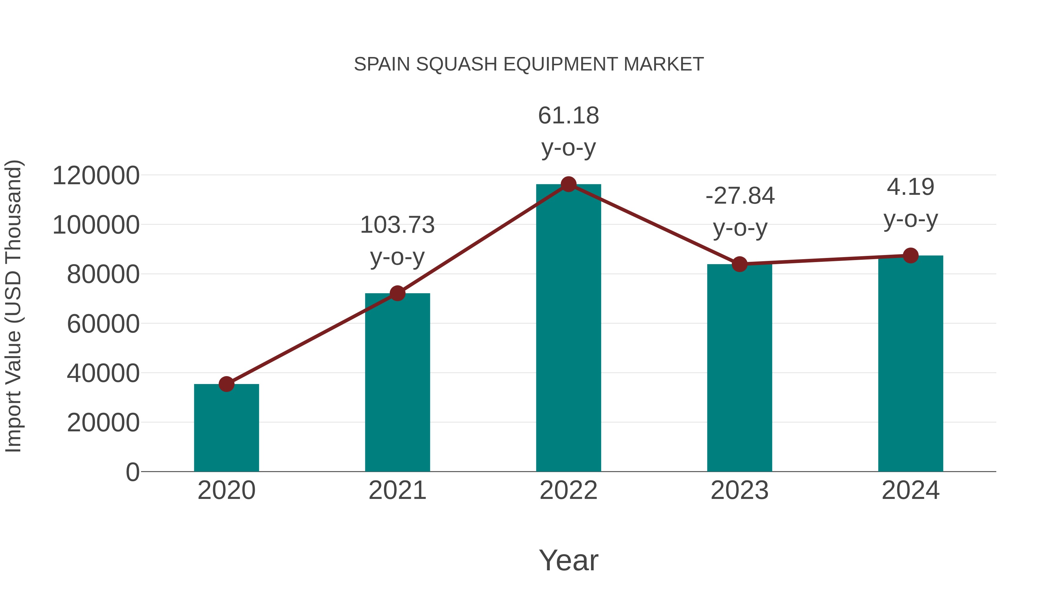  Spain Squash Equipment Market: Import Trend Analysis
