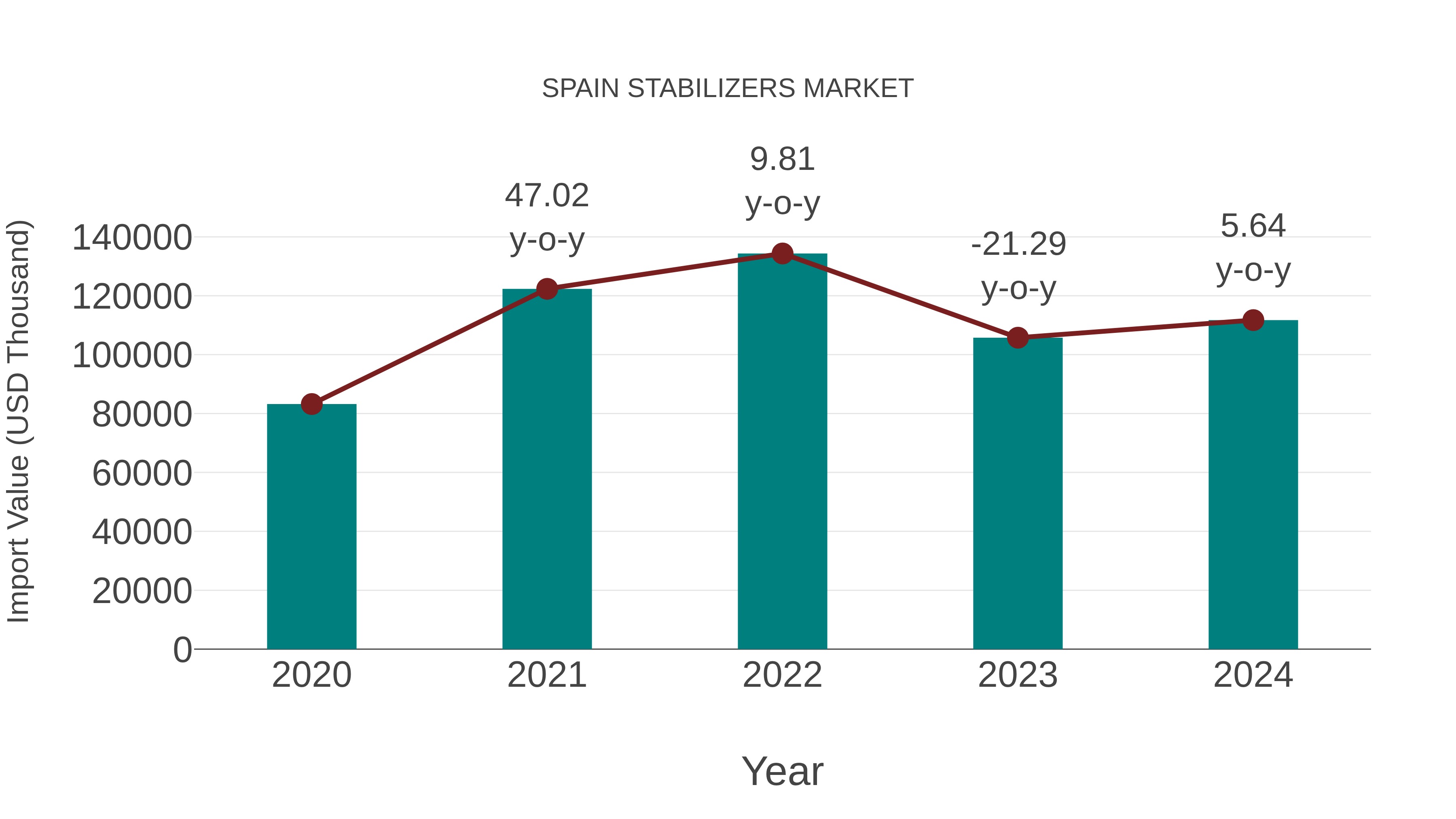  Spain Stabilizers Market: Import Trend Analysis