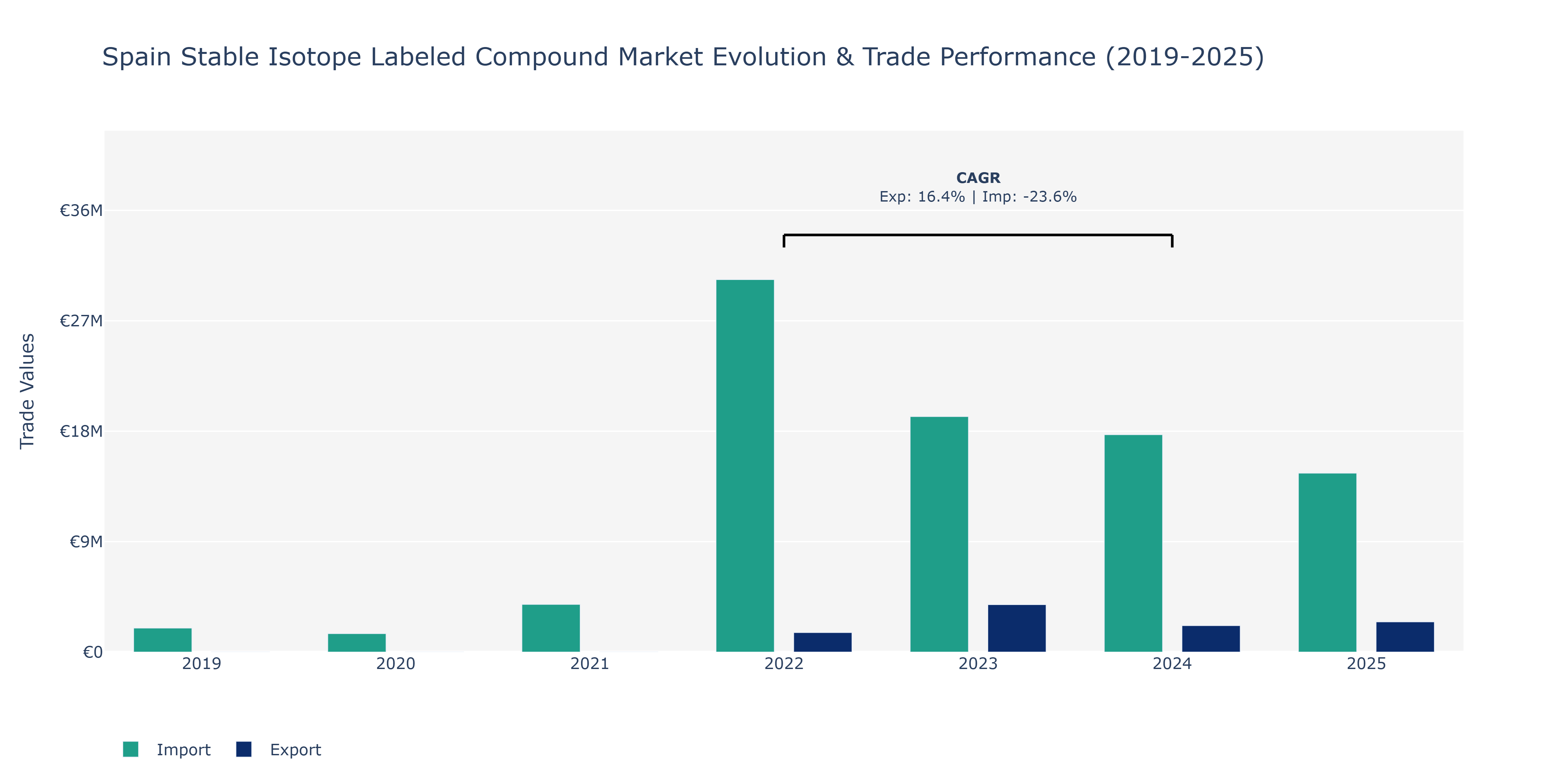 Spain Stable Isotope Labeled Compound Market: Production & Trade Performance (2019-2025)