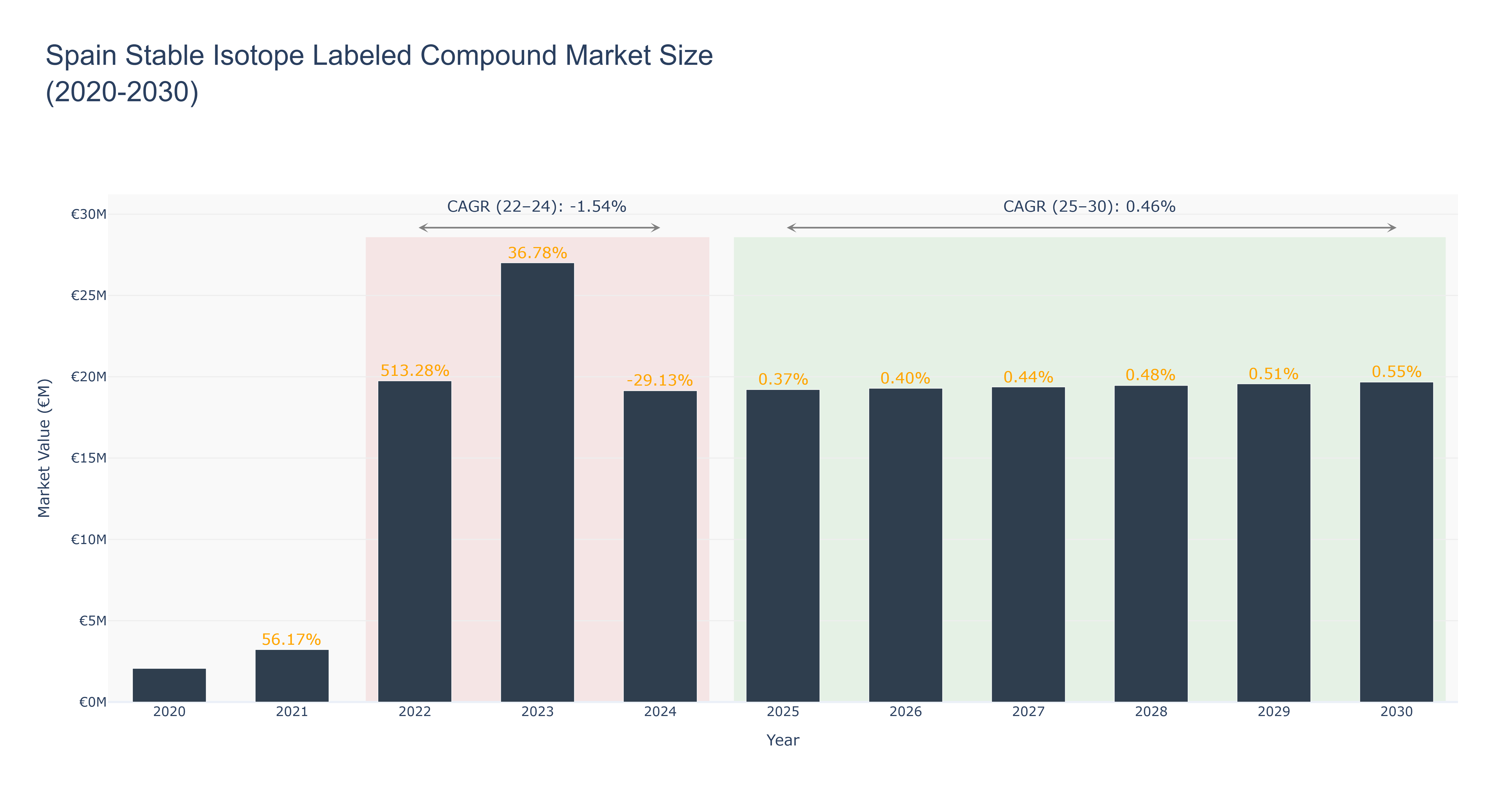Spain Stable Isotope Labeled Compound Market Size (2020-2030)