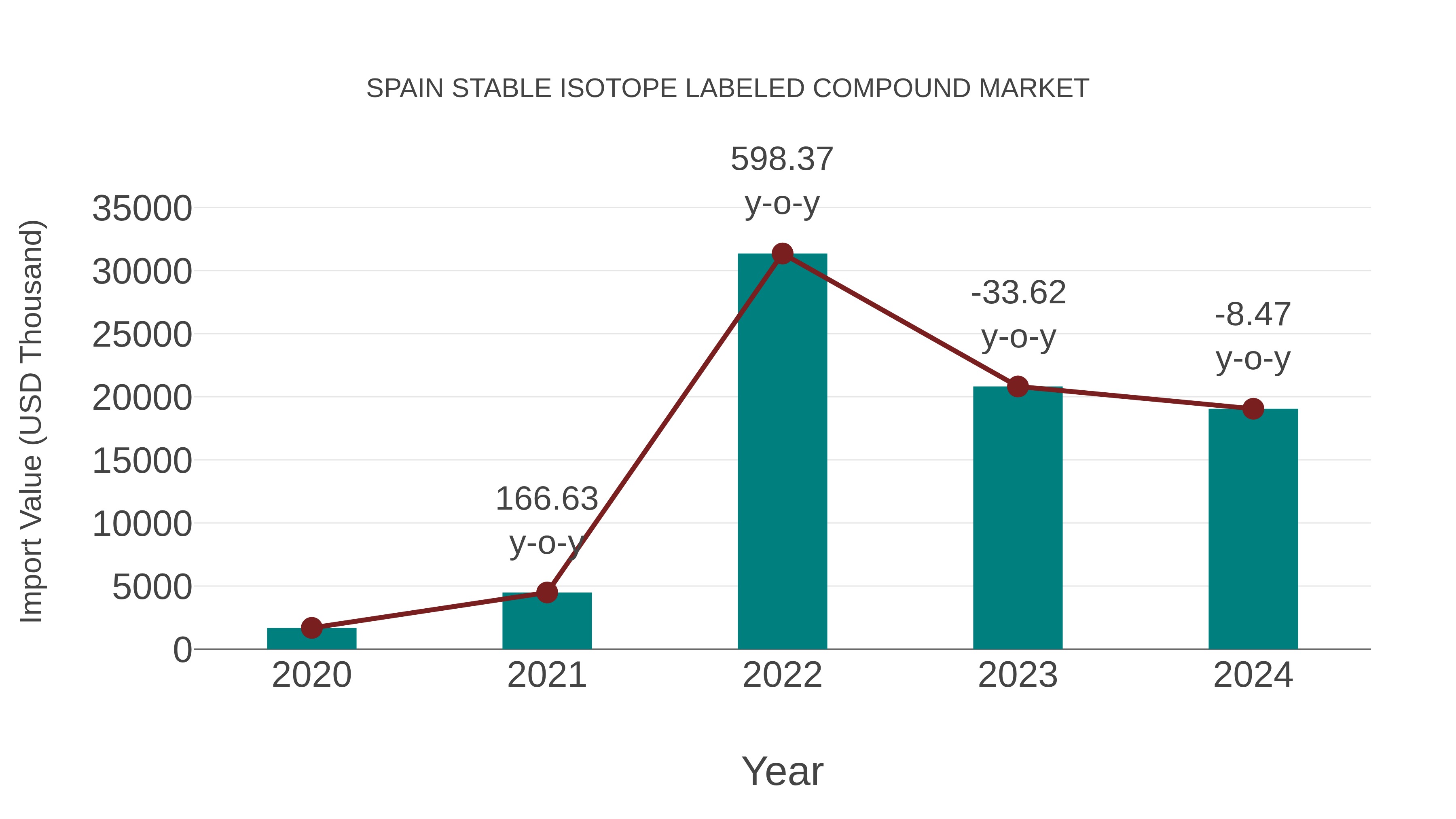 Spain Stable Isotope Labeled Compound Market: Import Trend Analysis