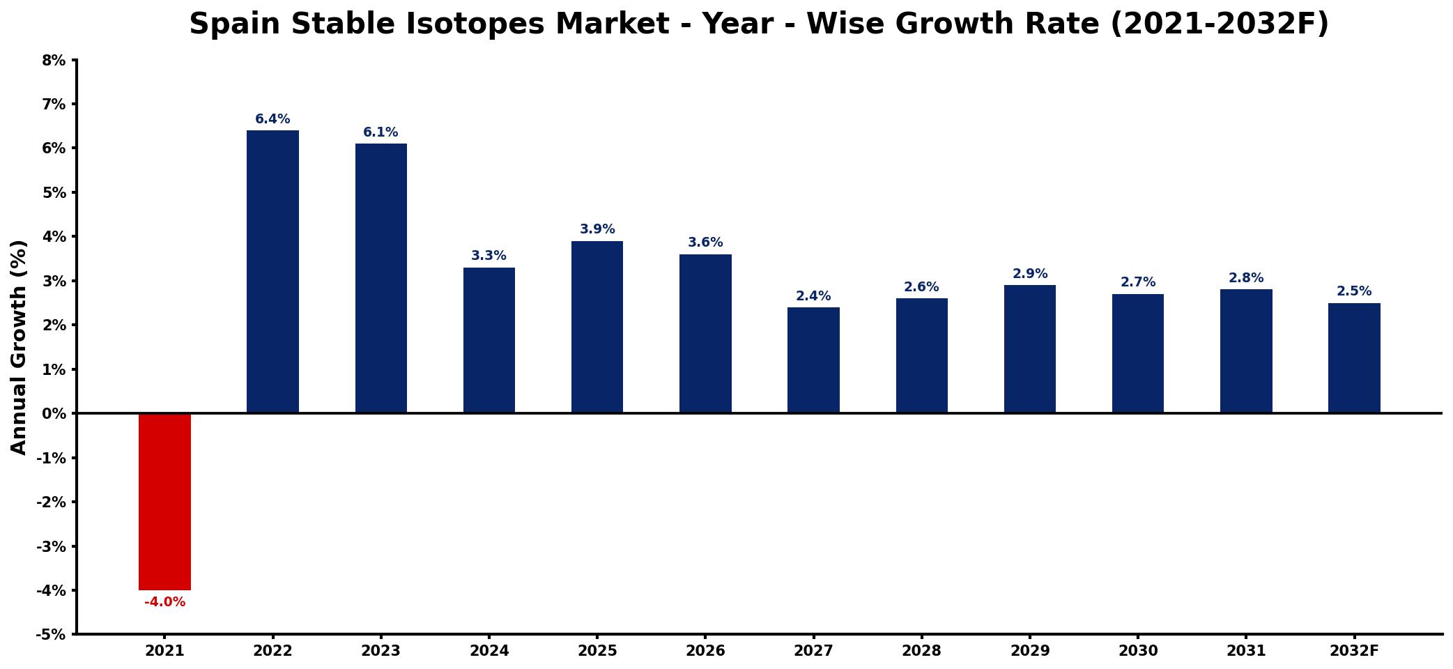 Spain Stable Isotopes Market Year-wise Growth Rate and Key Drivers