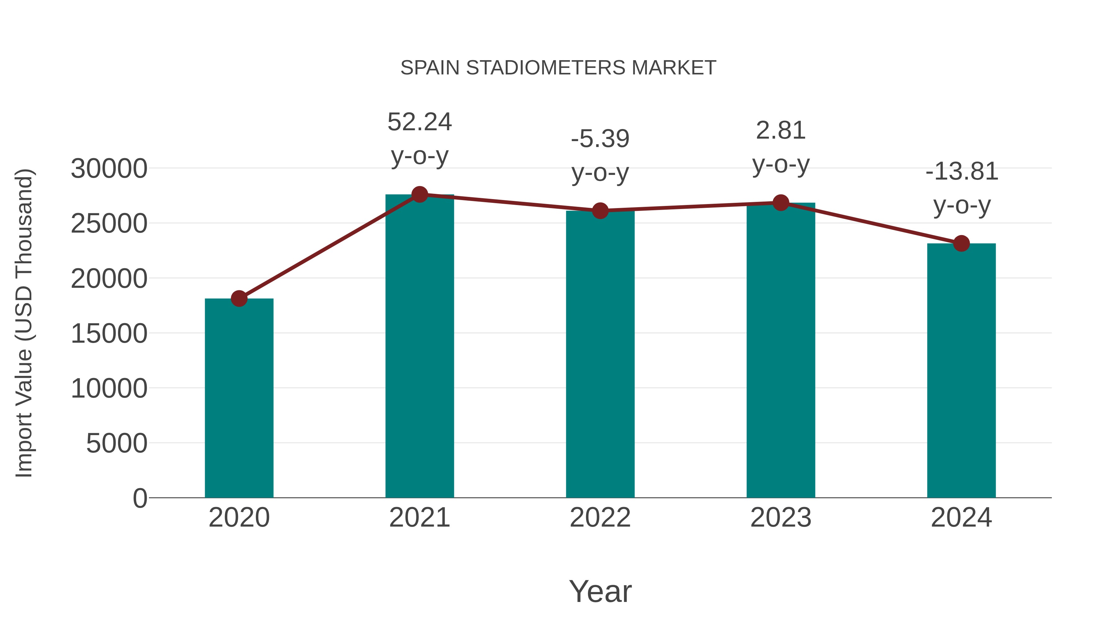  Spain Stadiometers Market: Import Trend Analysis