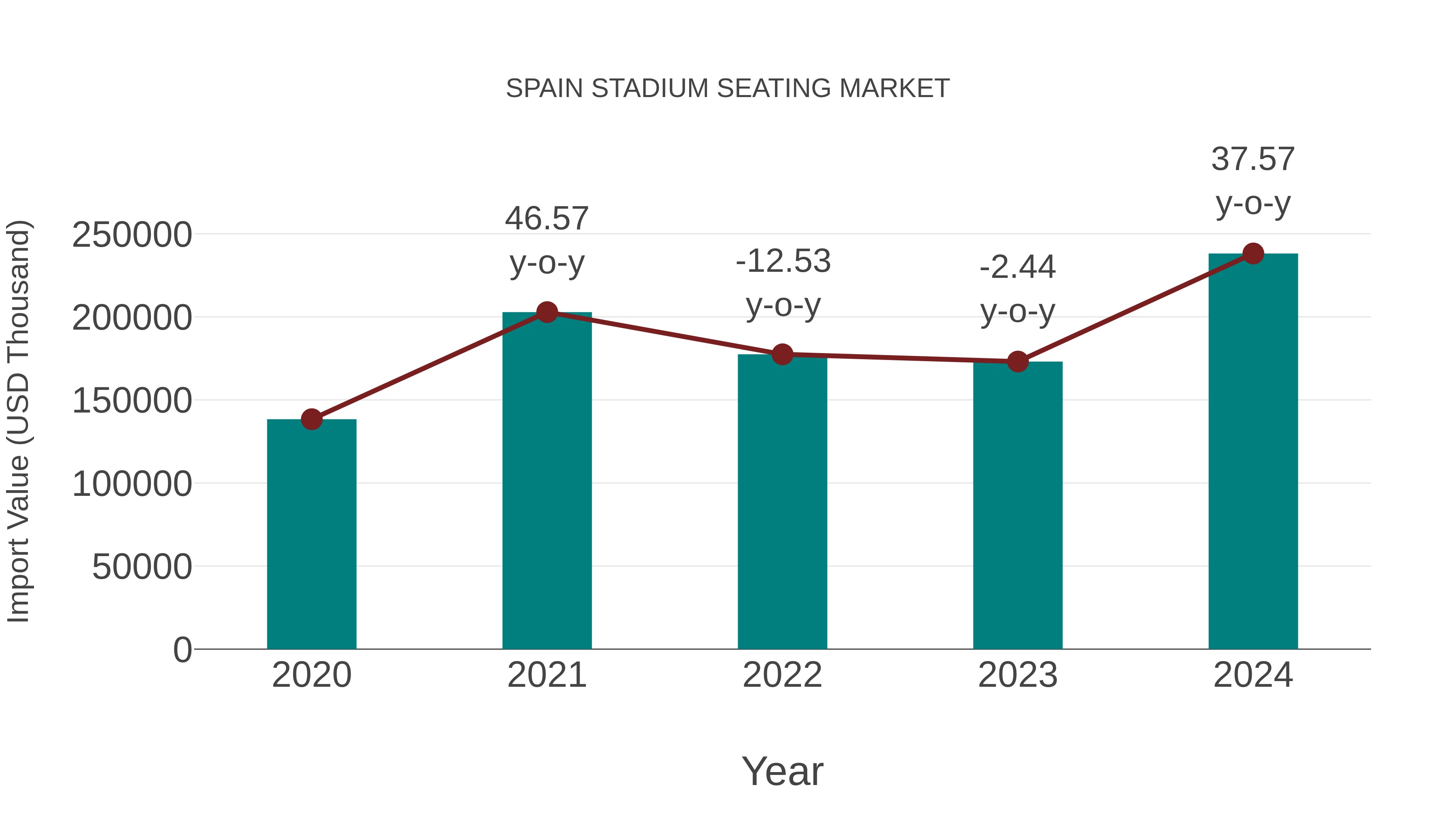  Spain Stadium Seating Market: Import Trend Analysis