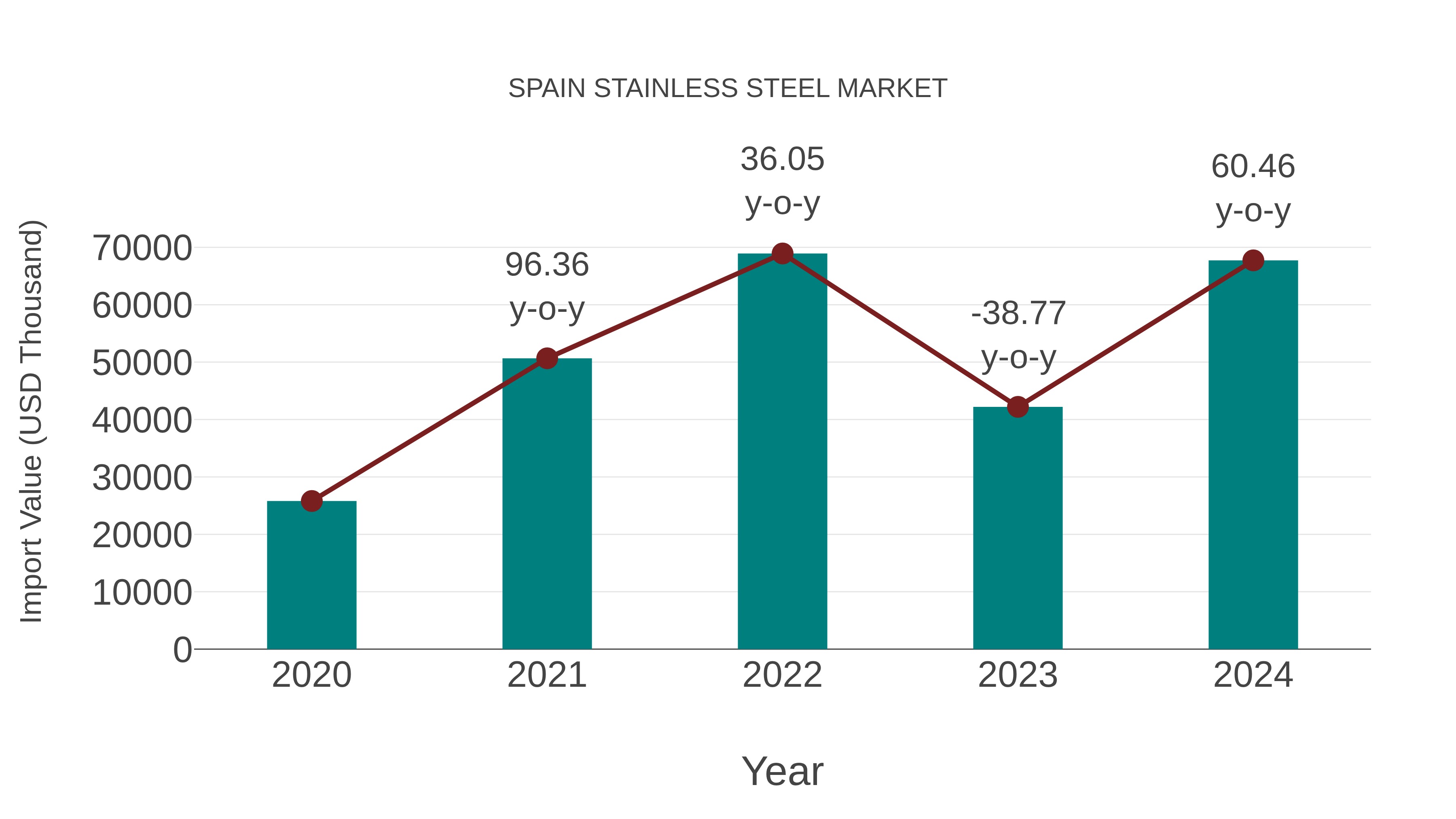  Spain Stainless Steel Market: Import Trend Analysis