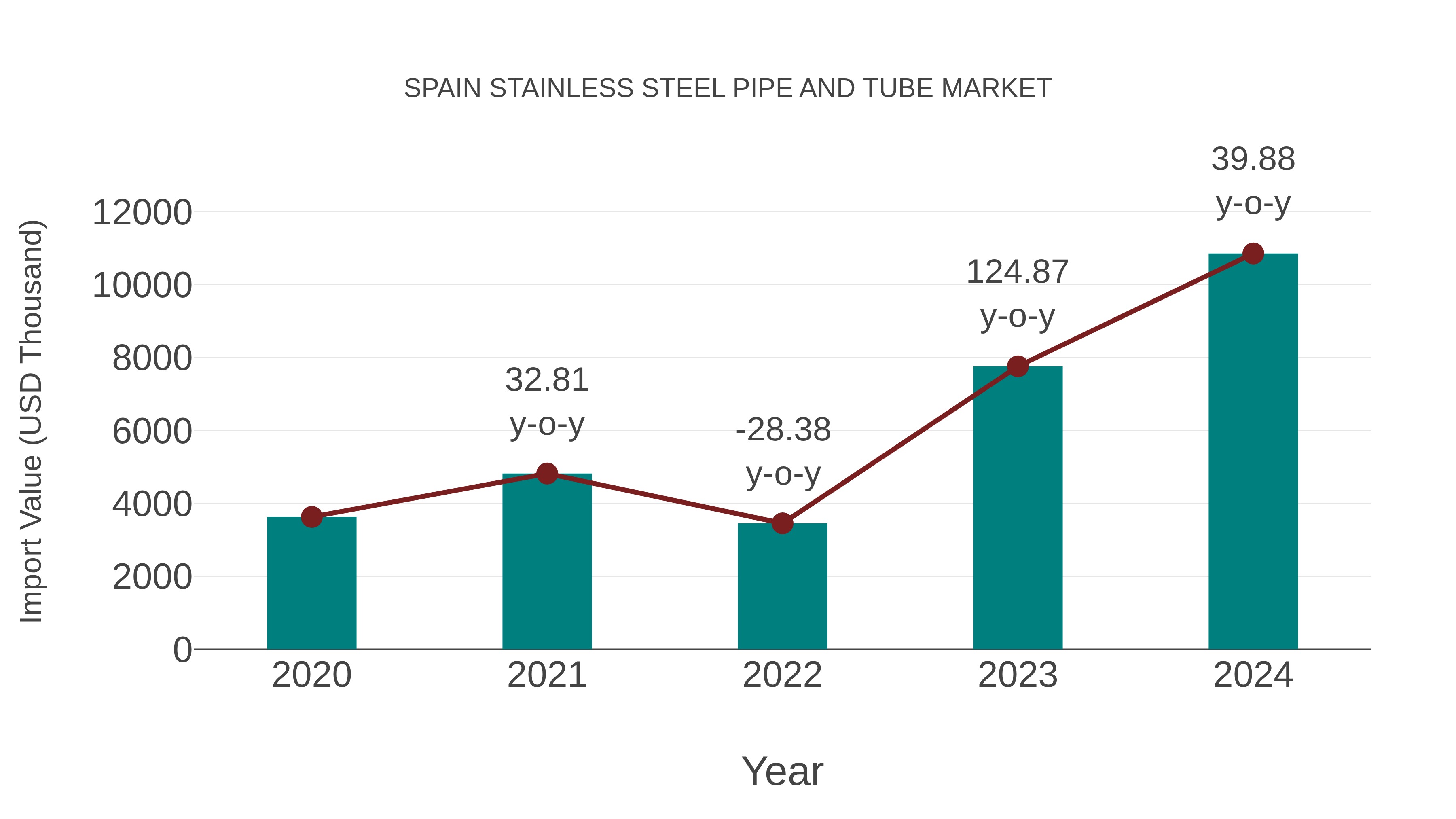 Spain Stainless Steel Pipe and Tube Market: Import Trend Analysis