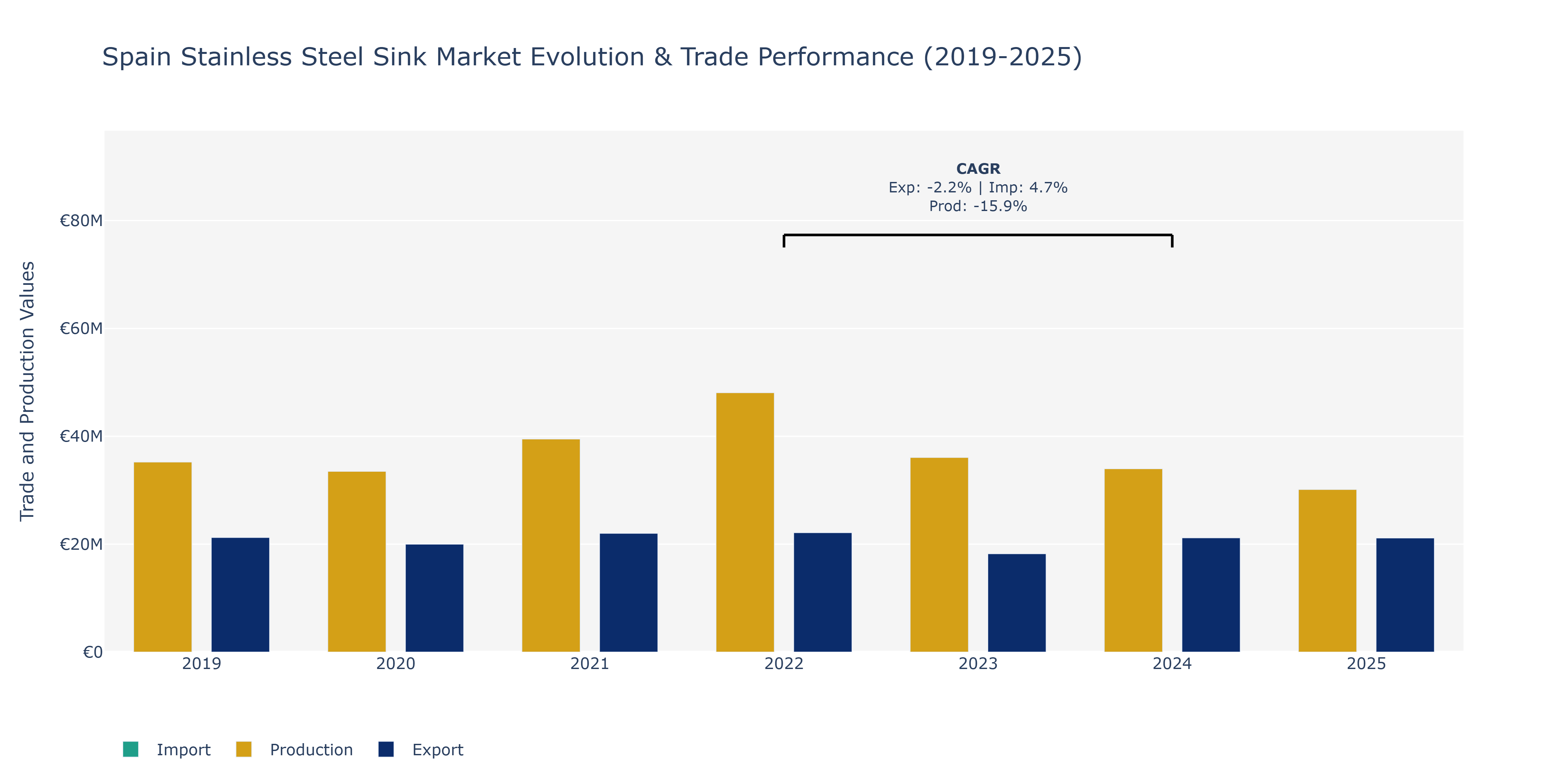 Spain Stainless Steel Sink Market: Production & Trade Performance (2019-2025)