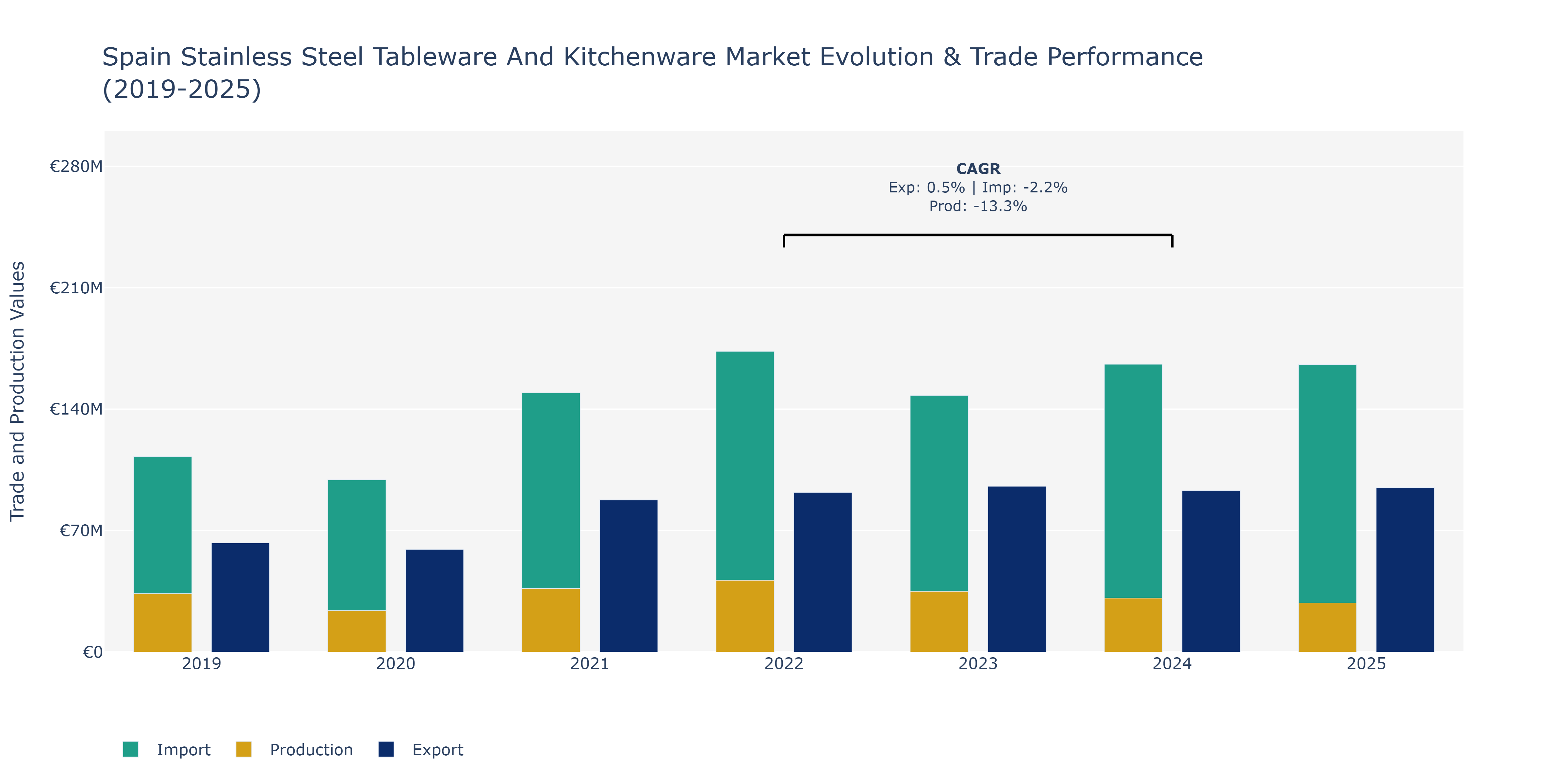 Spain Stainless Steel Tableware And Kitchenware Market: Production & Trade Performance (2019-2025)